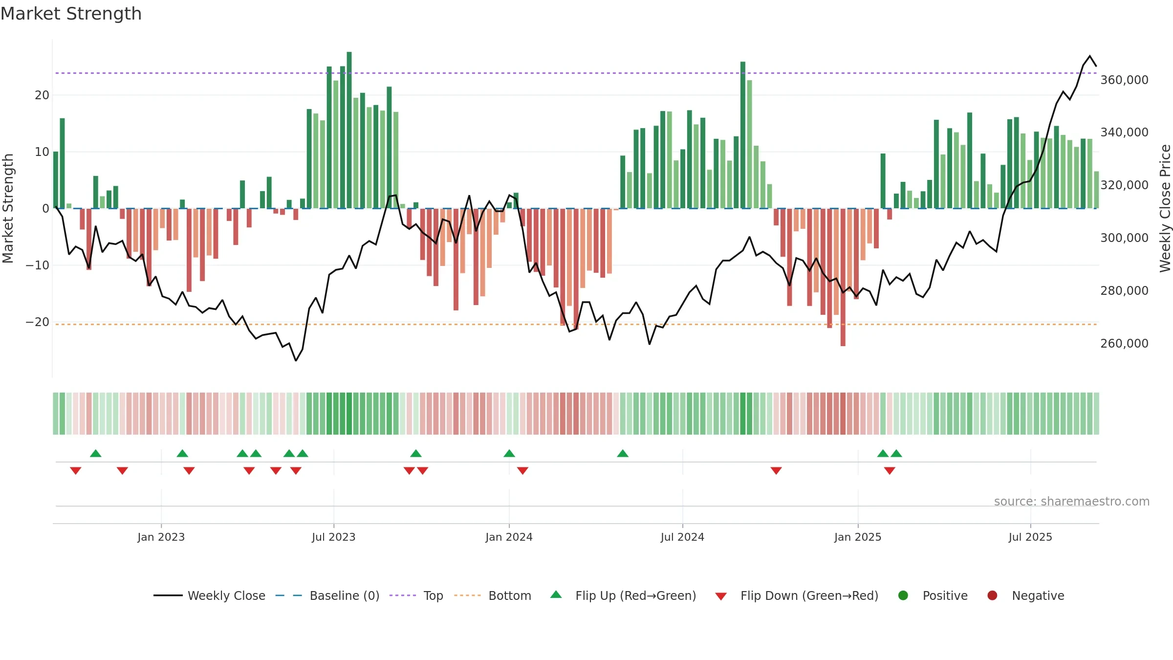 8976 weekly Market Strength chart, closing 2025-09-08.
