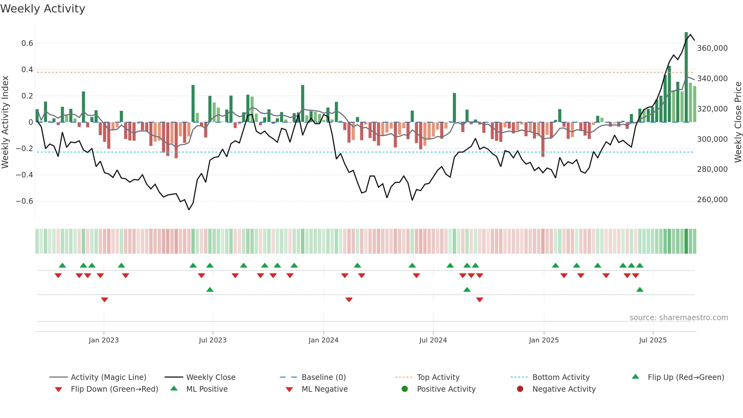 8976 weekly Activity chart, closing 2025-09-08.
