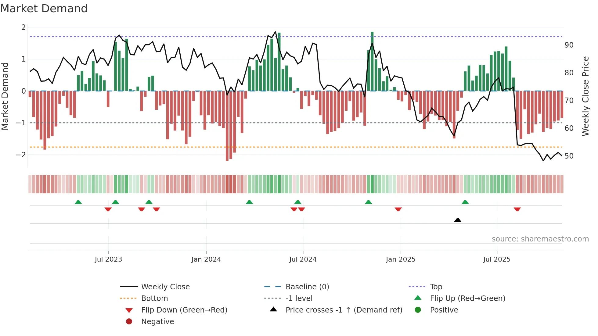 HAE weekly Market Demand chart