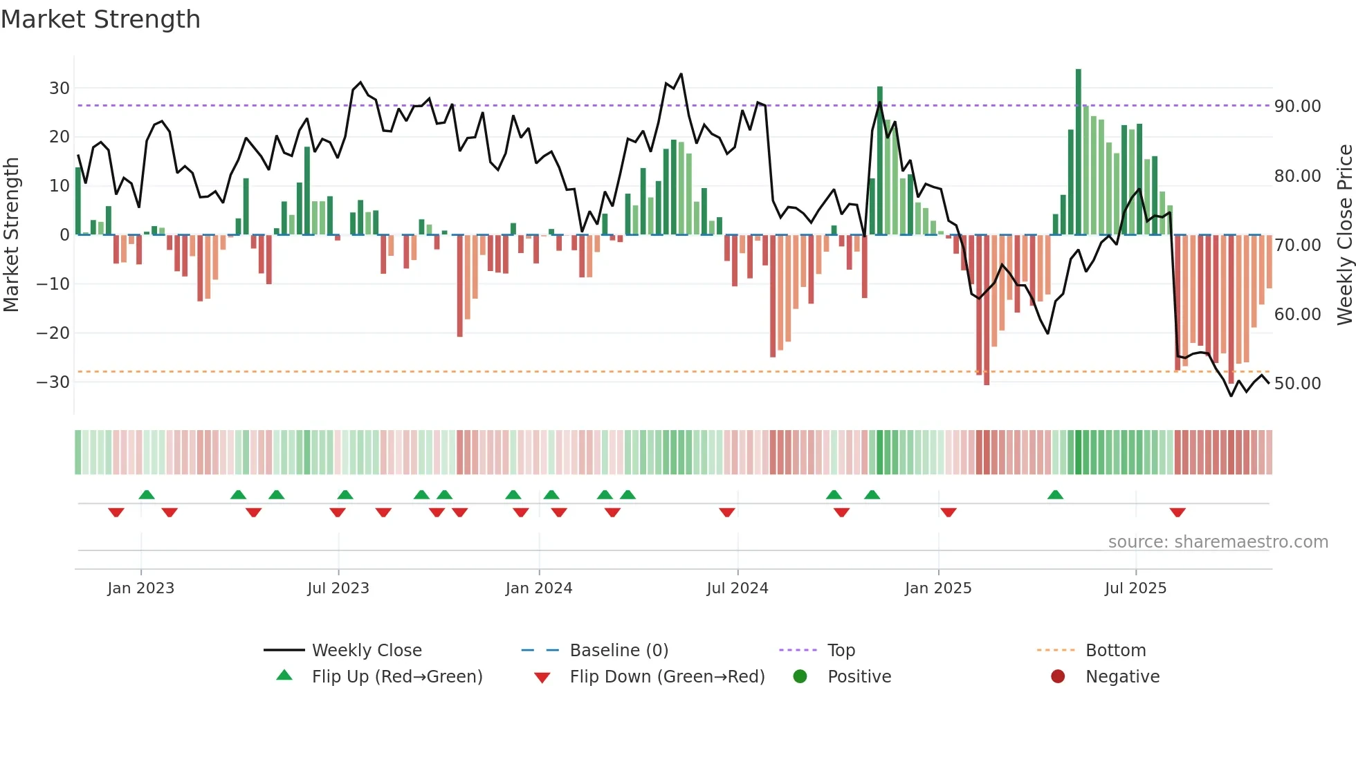HAE weekly Market Strength chart