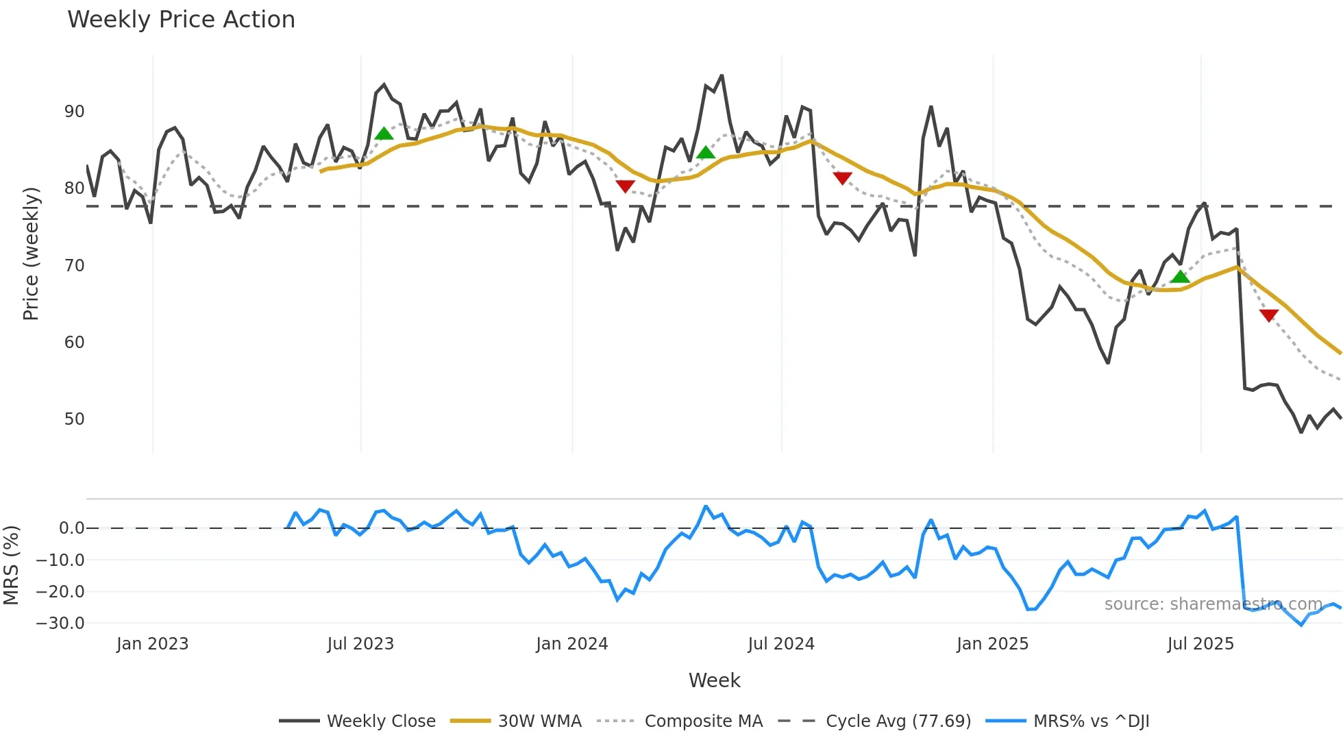 HAE weekly Price Action chart, closing 2025-10-31