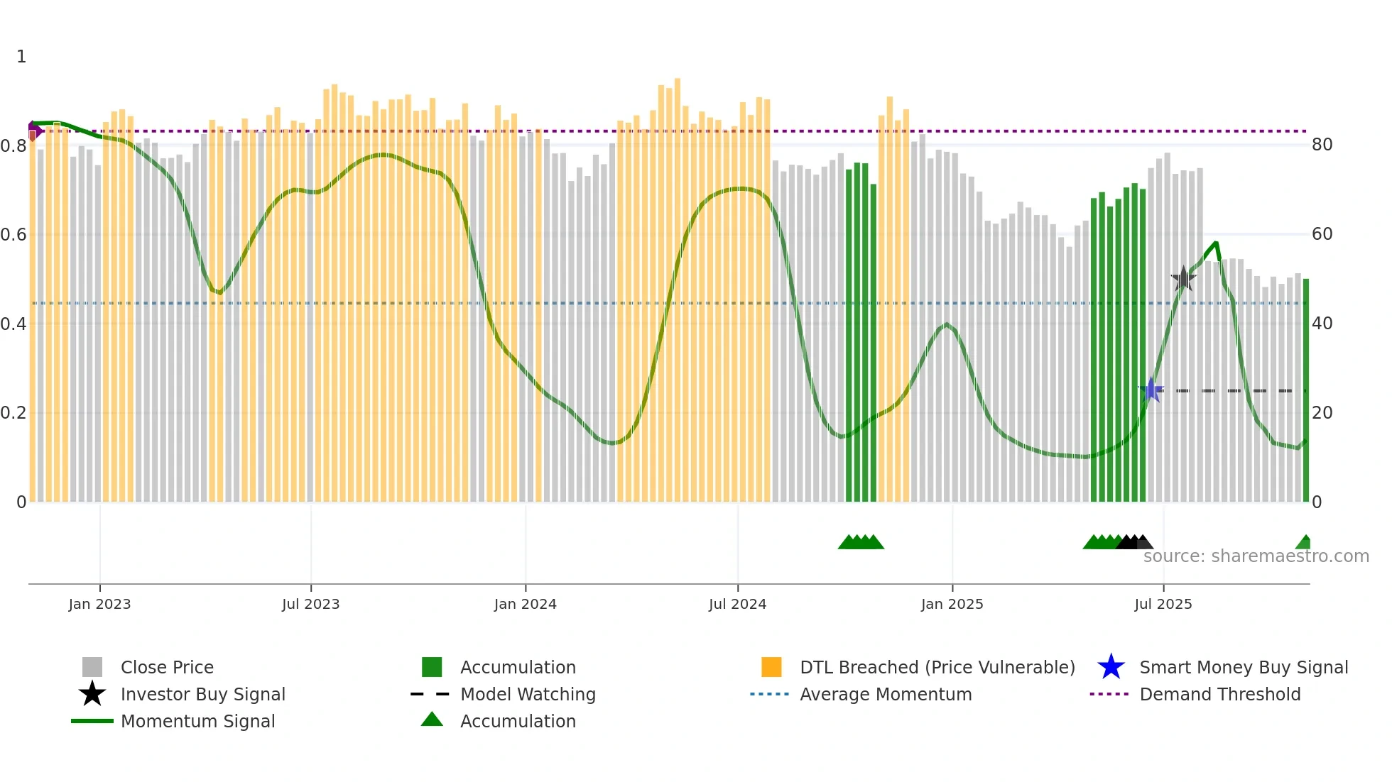 HAE weekly Smart Money chart