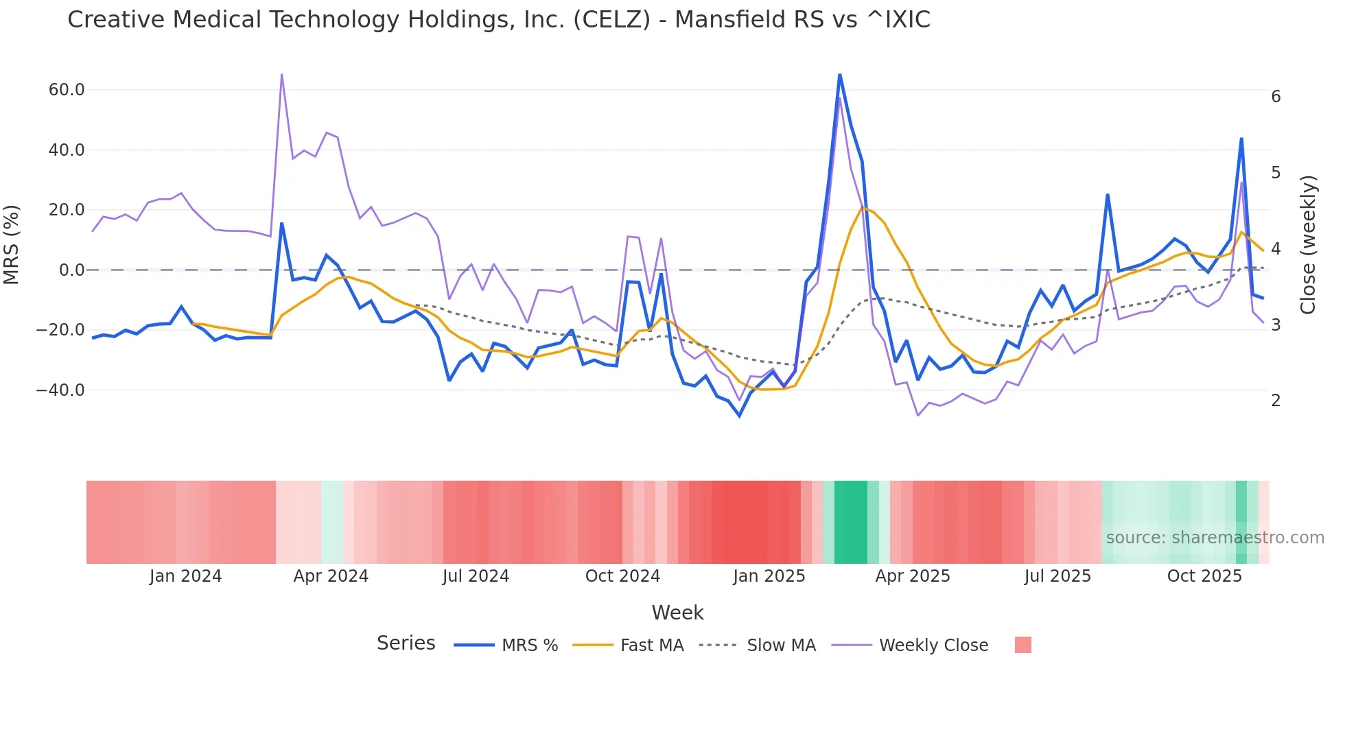 CELZ Mansfield Relative Strength chart