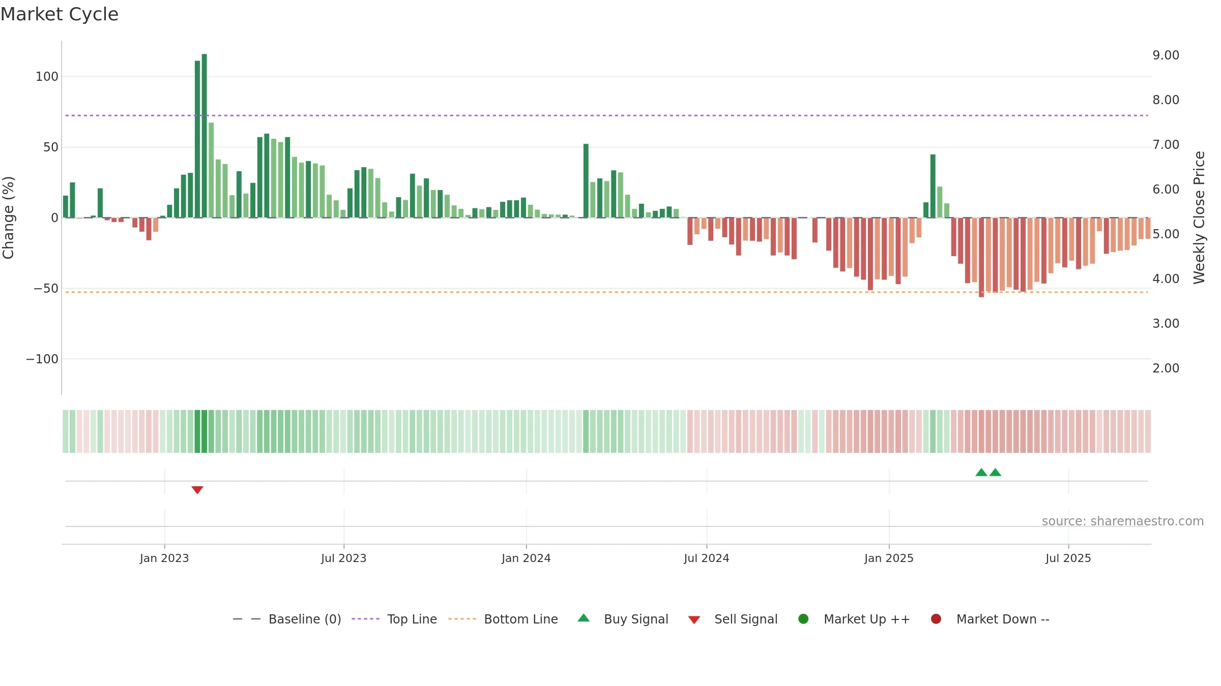CELZ weekly Market Cycle chart, closing 2025-09-19.