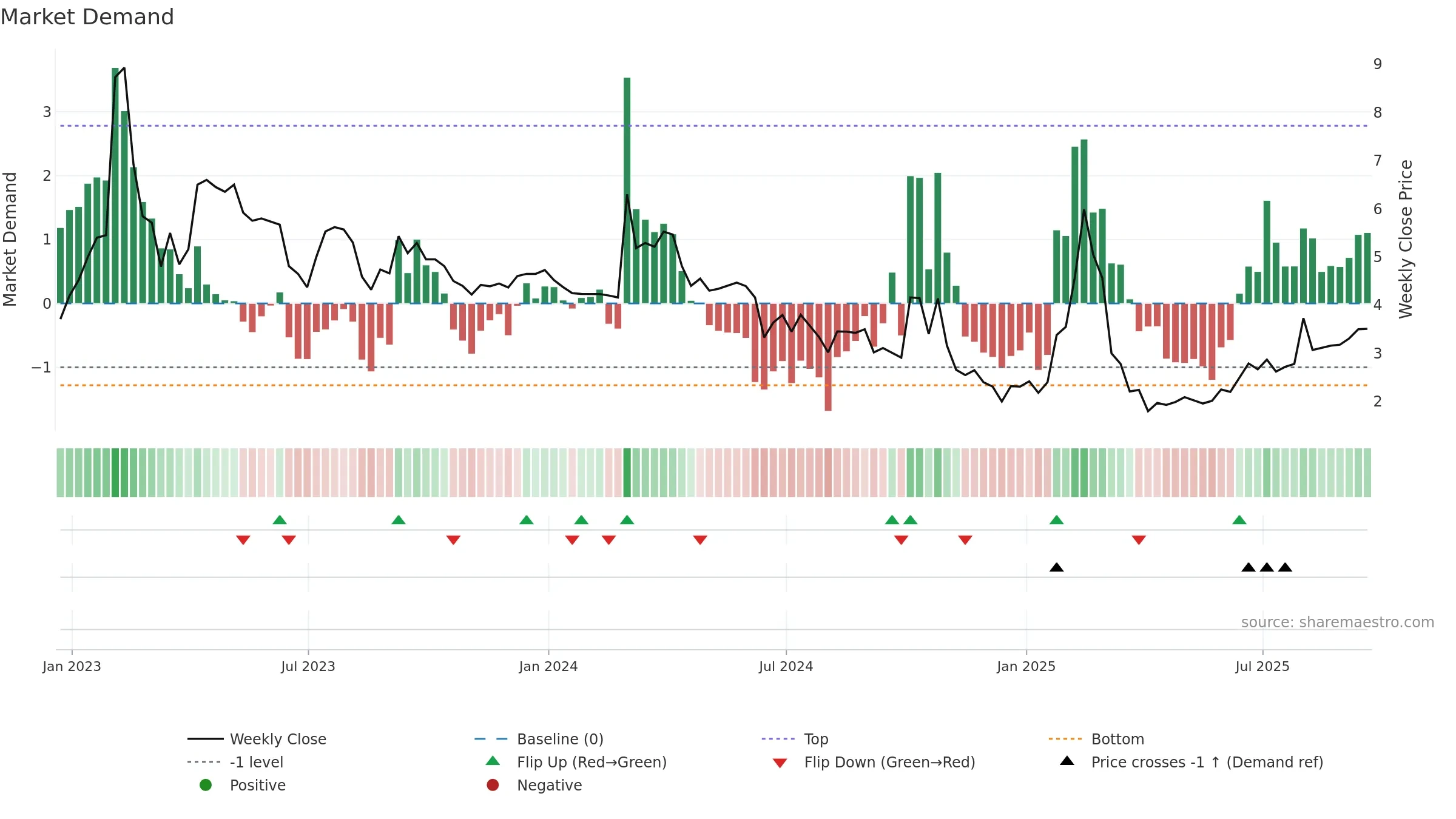 CELZ weekly Market Demand chart, closing 2025-09-19.