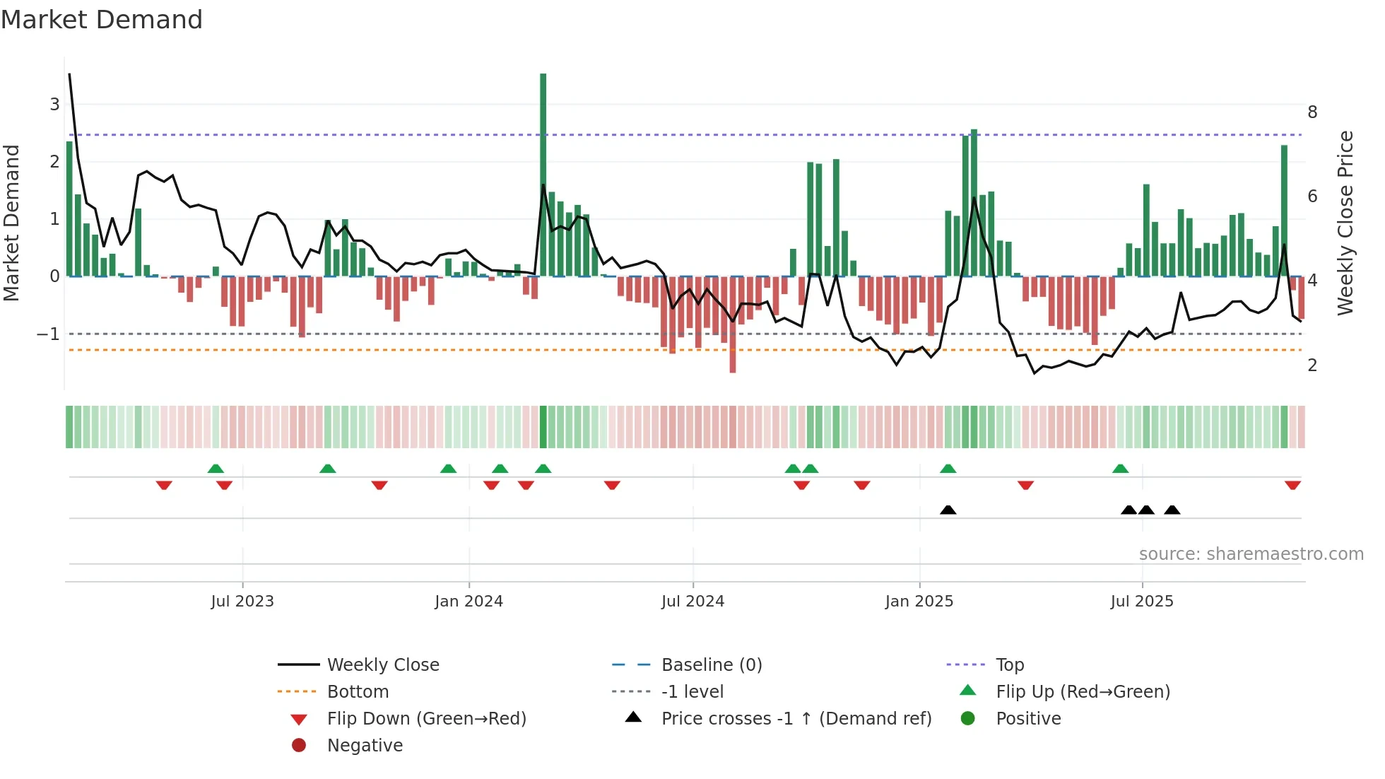 CELZ weekly Market Demand chart