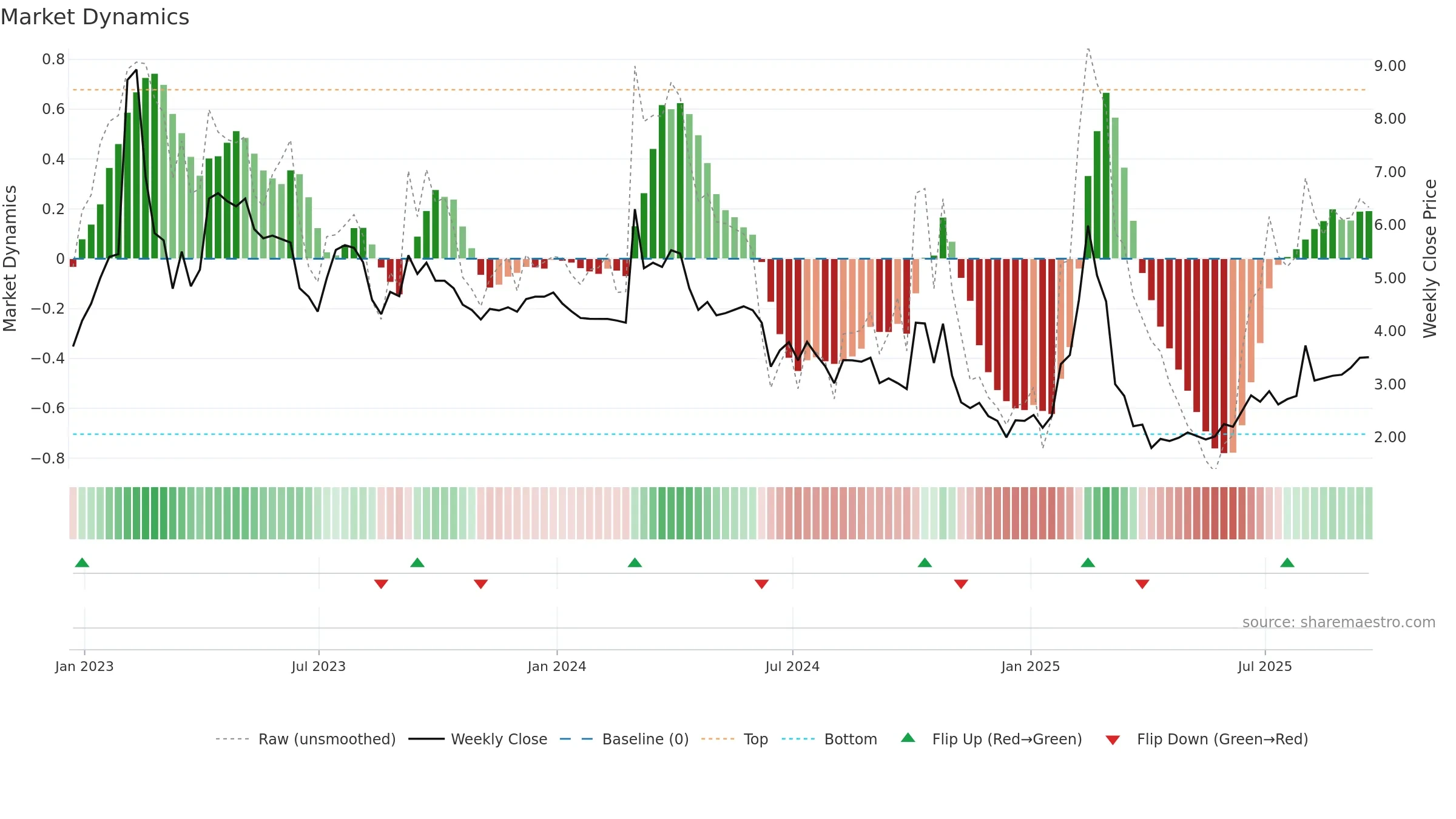 CELZ weekly Market Dynamics chart, closing 2025-09-19.