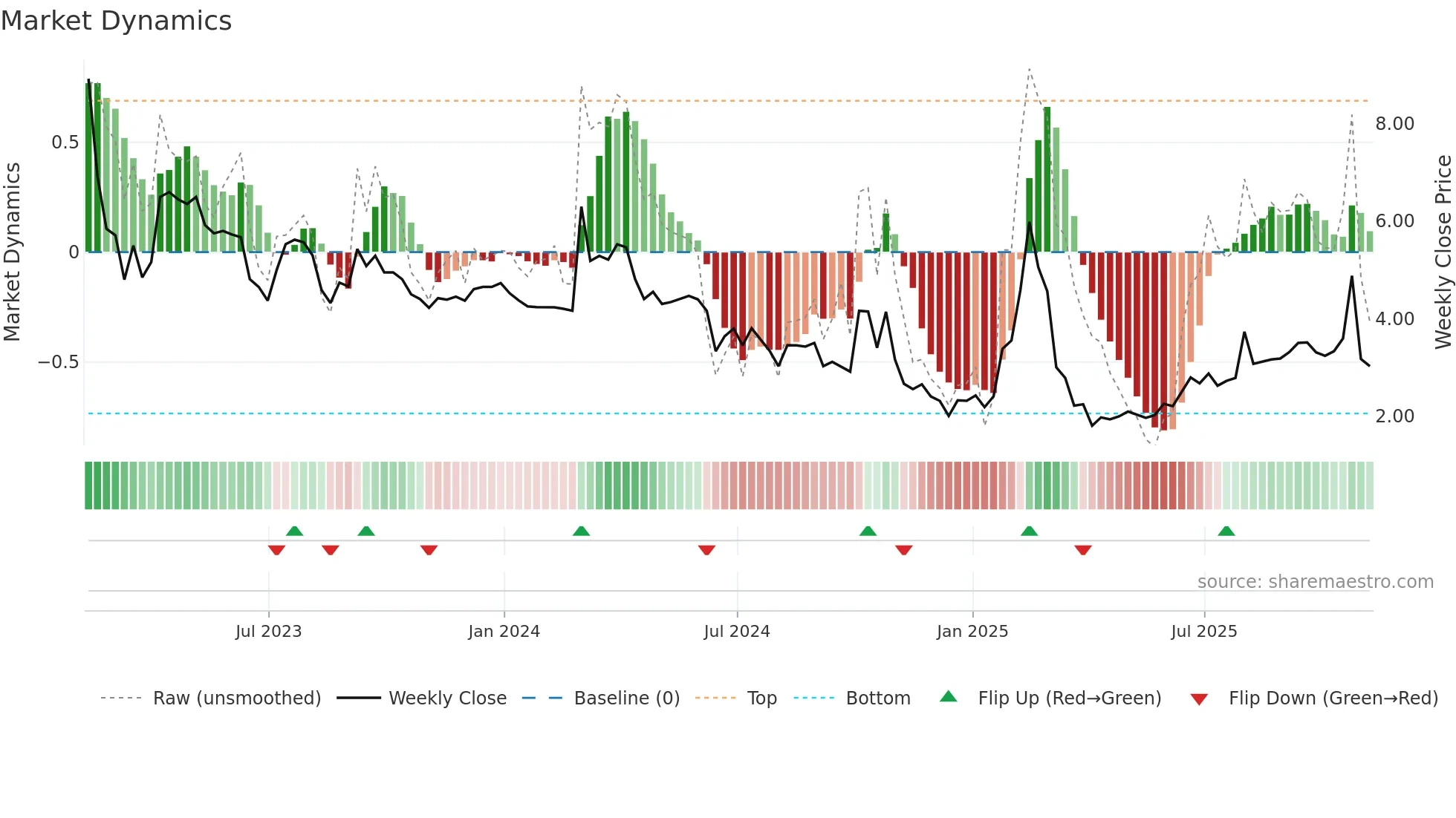 CELZ weekly Market Dynamics chart