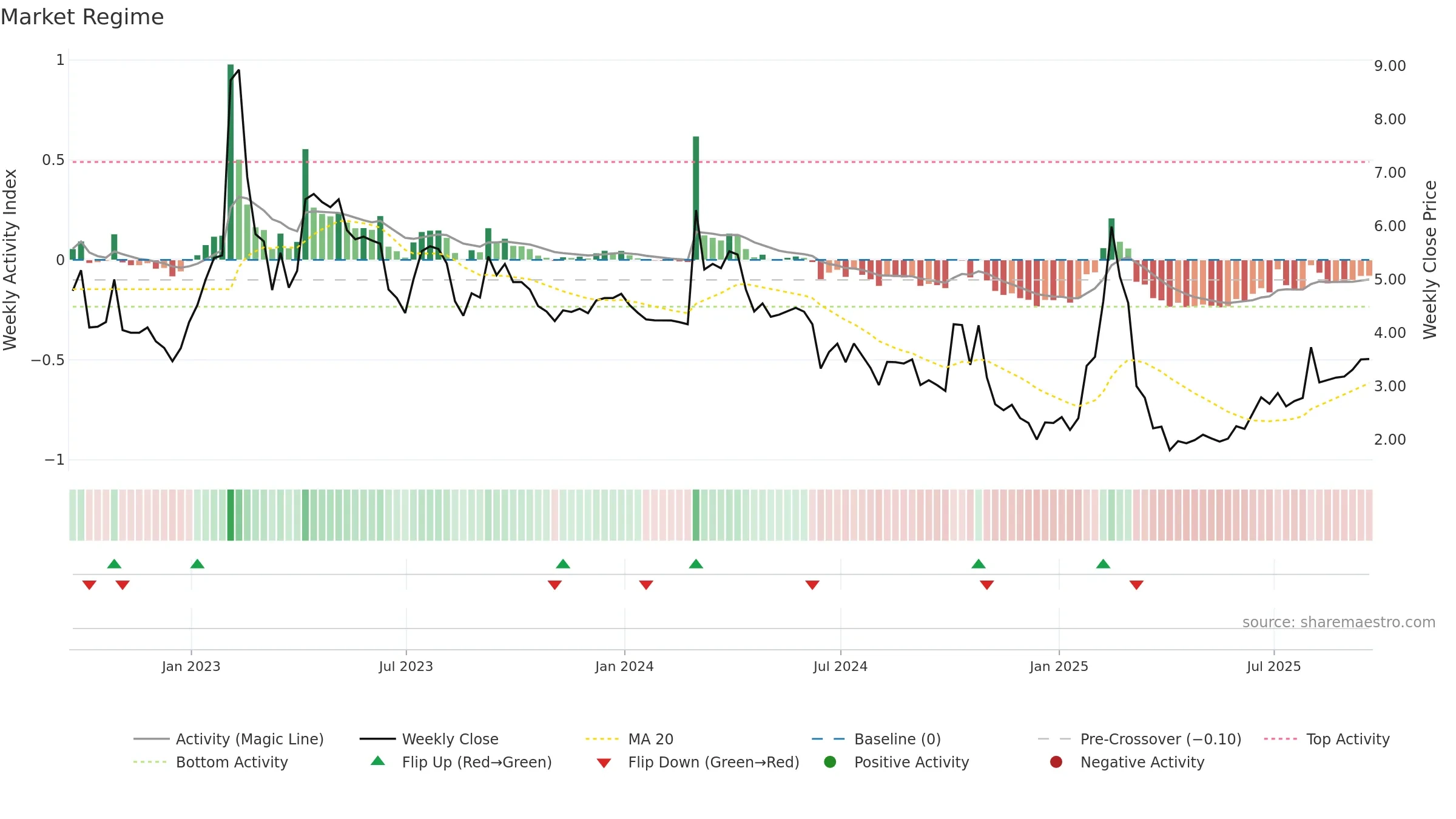CELZ weekly Market Snapshot chart, closing 2025-09-19.