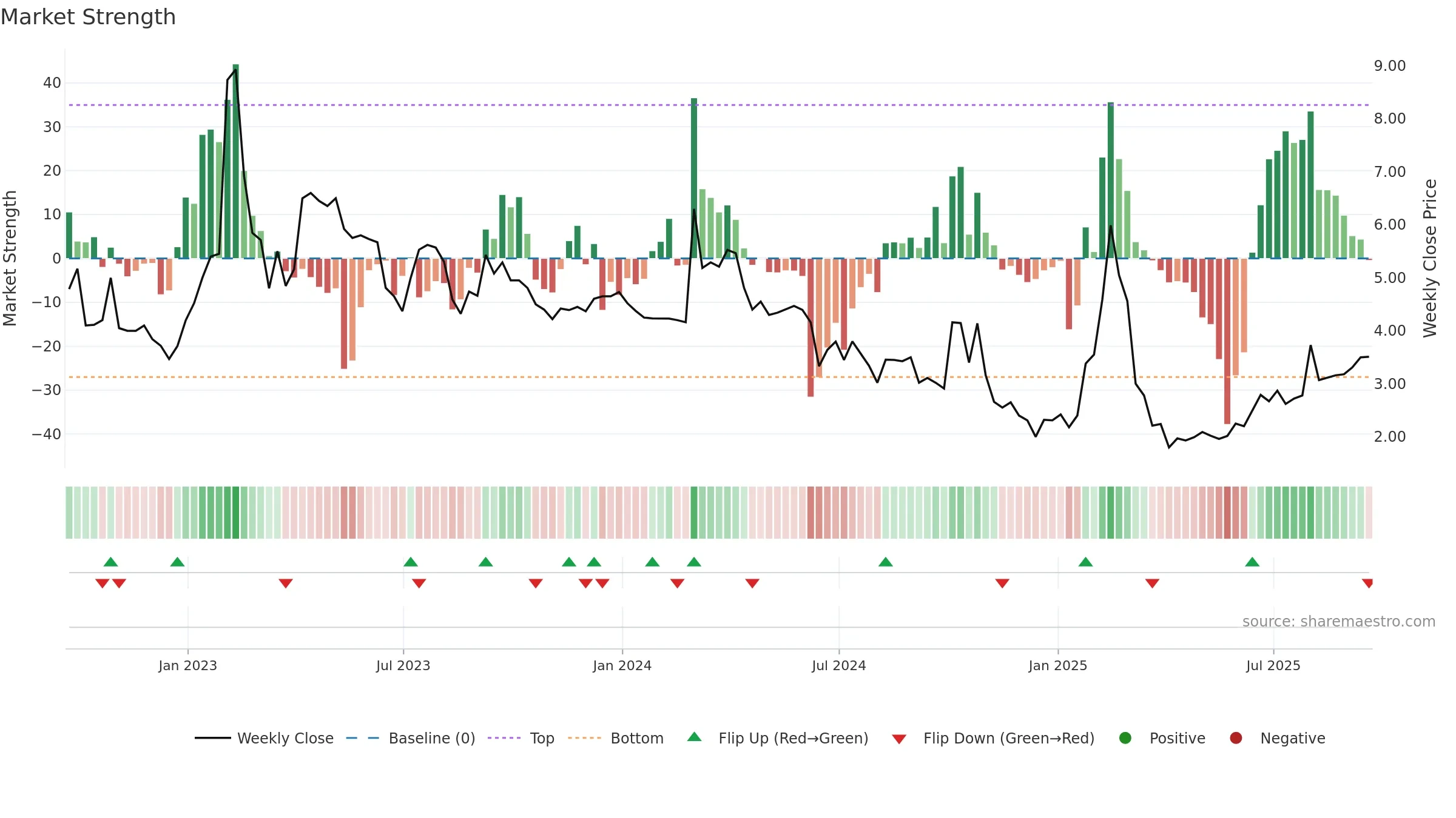 CELZ weekly Market Strength chart, closing 2025-09-19.