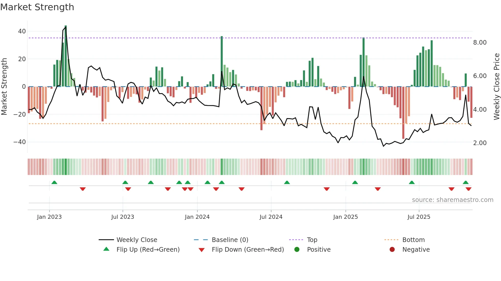 CELZ weekly Market Strength chart