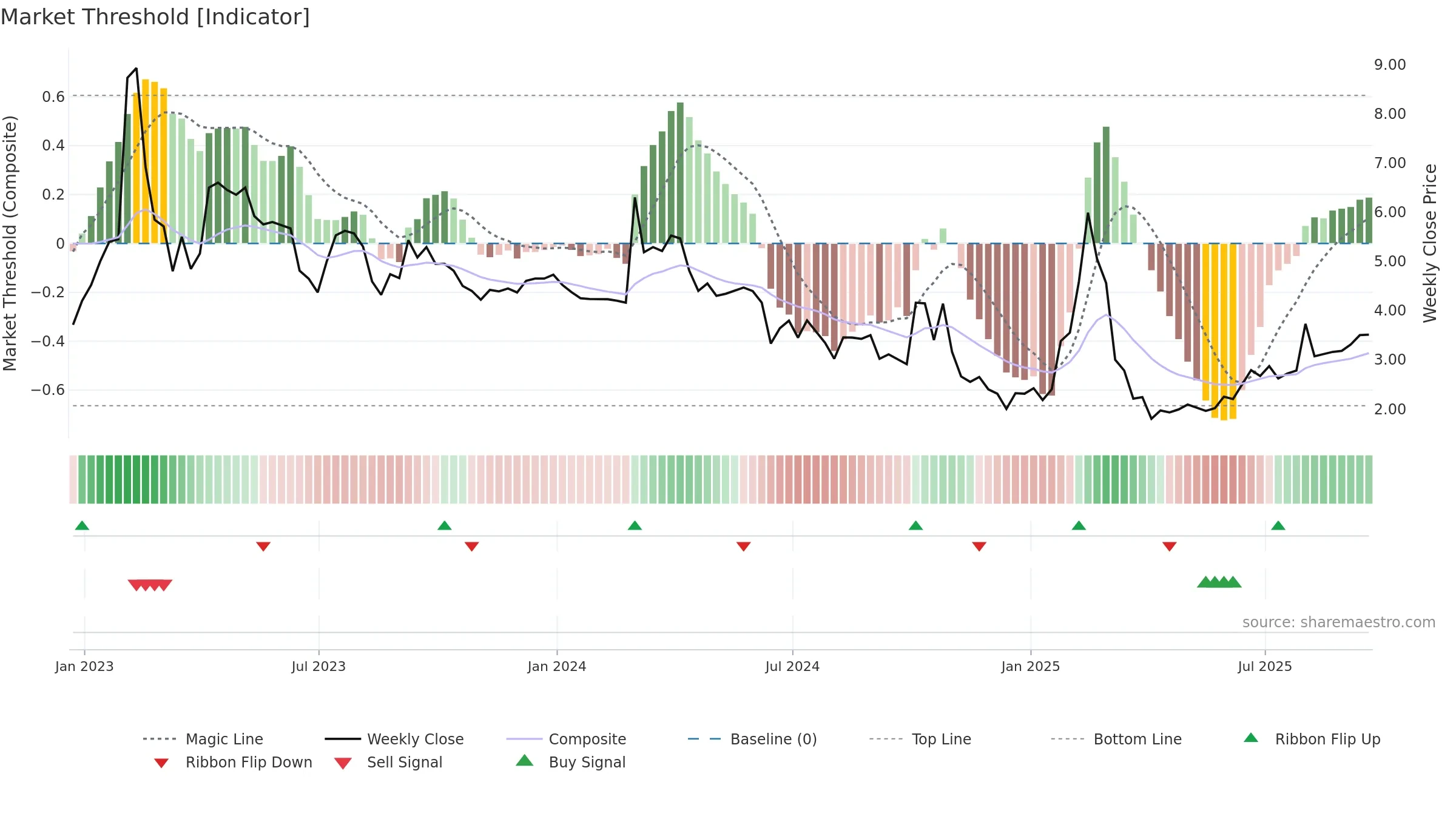 CELZ weekly Market Threshold chart, closing 2025-09-19.