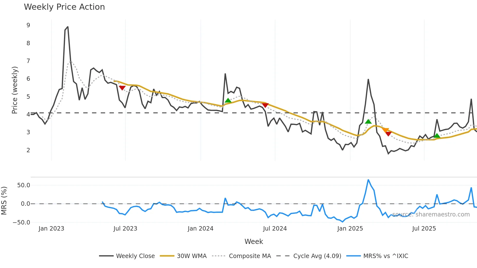 CELZ weekly Price Action chart, closing 2025-11-07