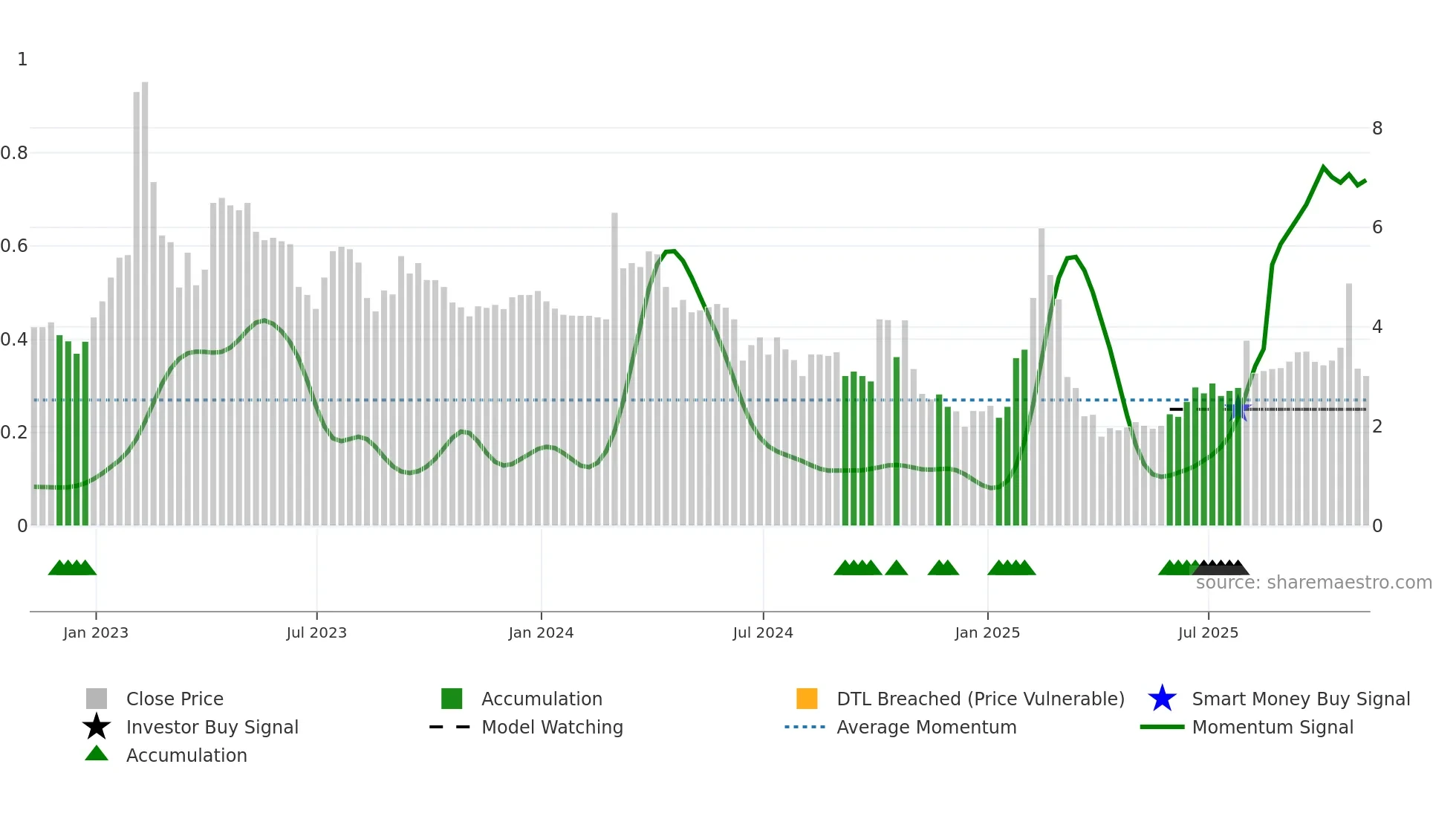 CELZ weekly Smart Money chart