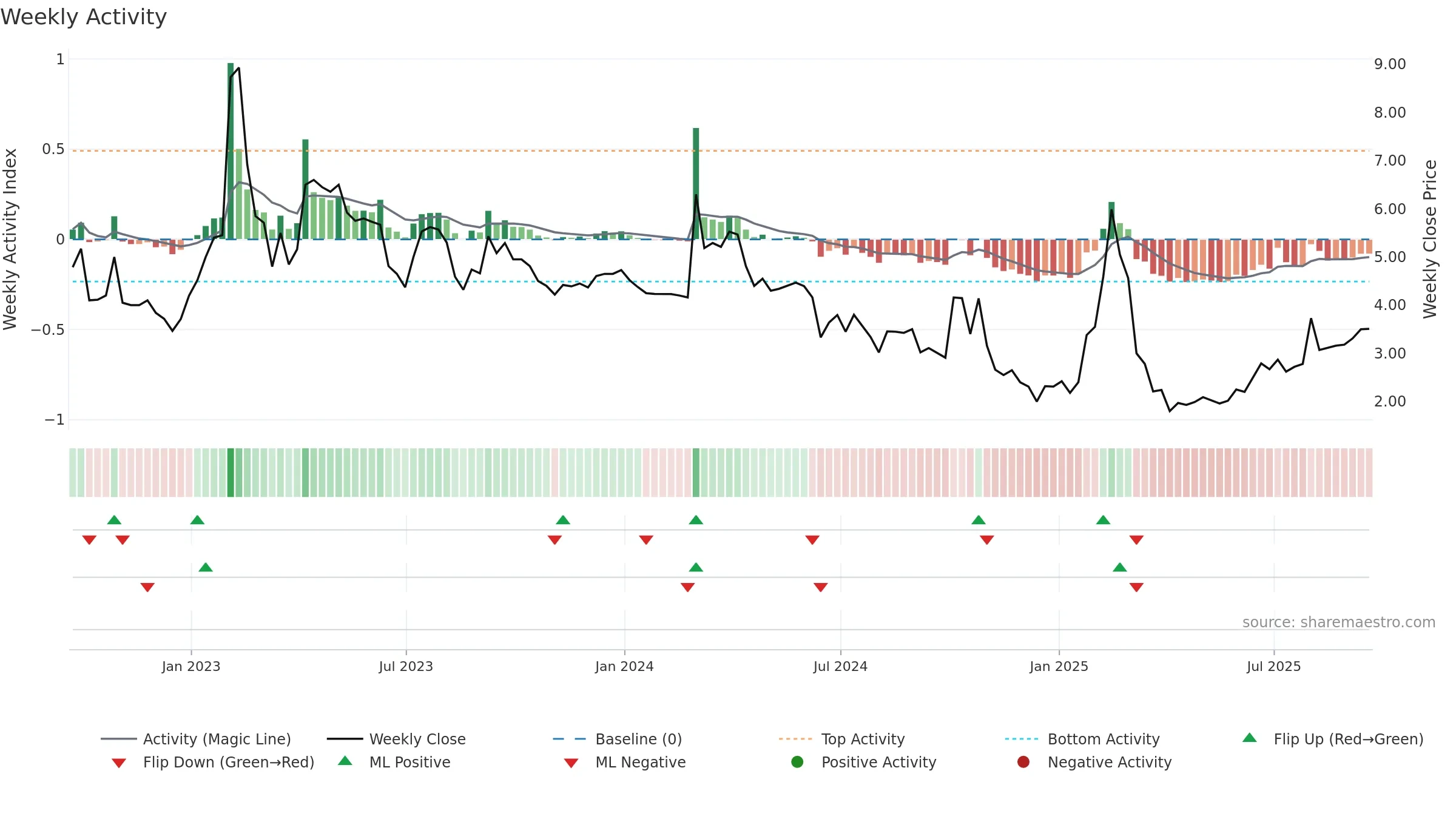 CELZ weekly Activity chart, closing 2025-09-19.