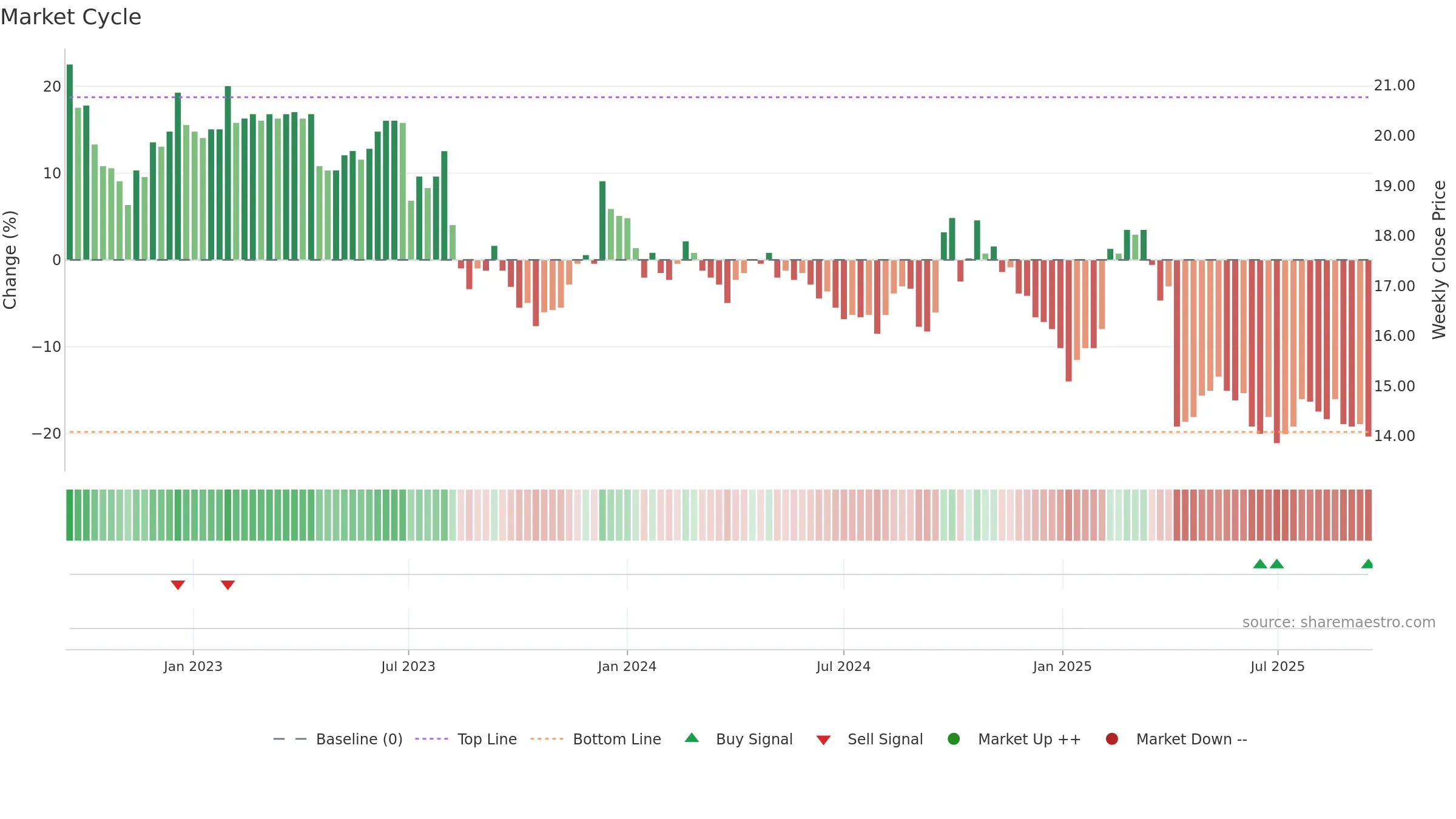 2030 weekly Market Cycle chart, closing 2025-09-15.