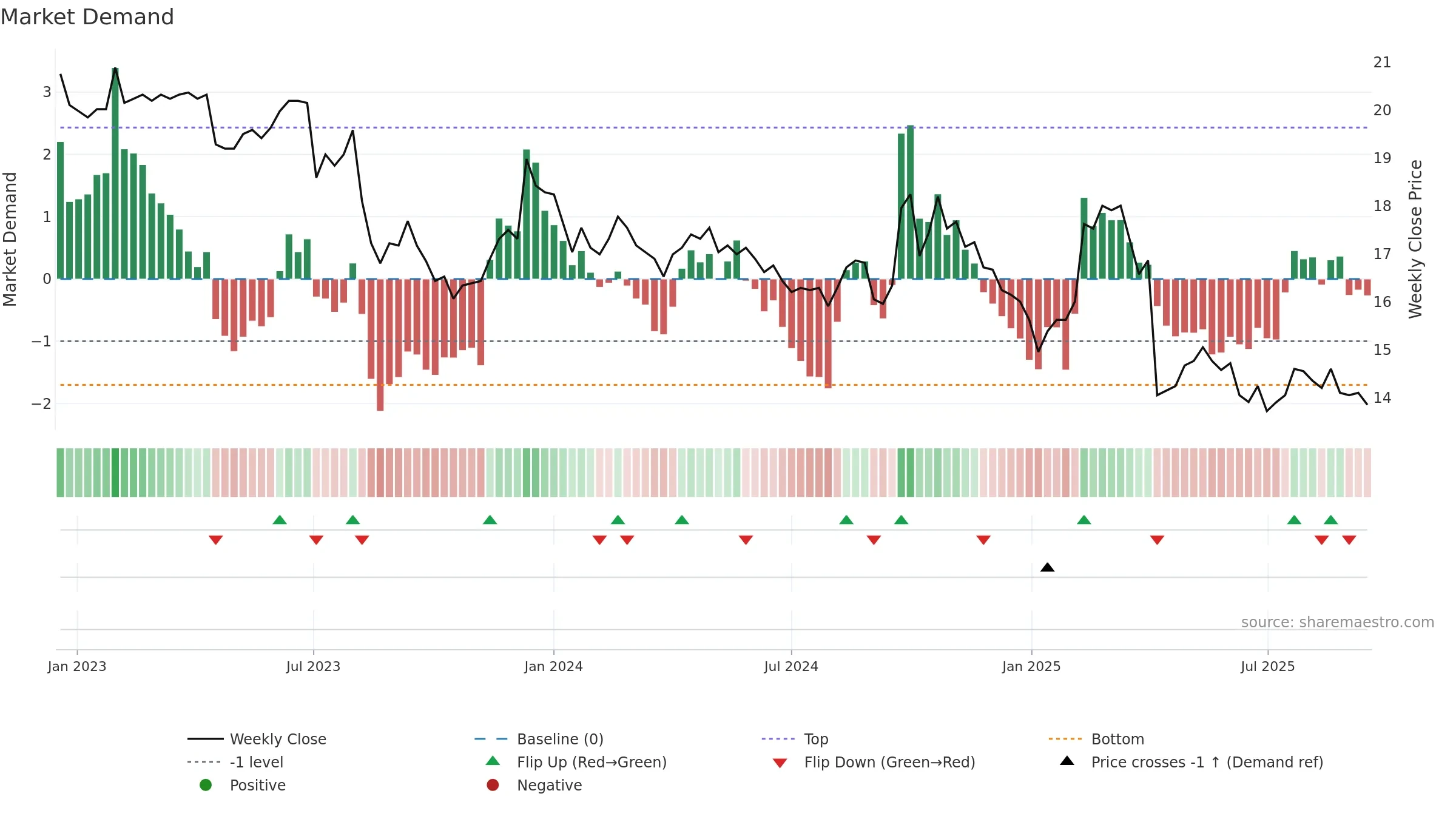 2030 weekly Market Demand chart, closing 2025-09-15.