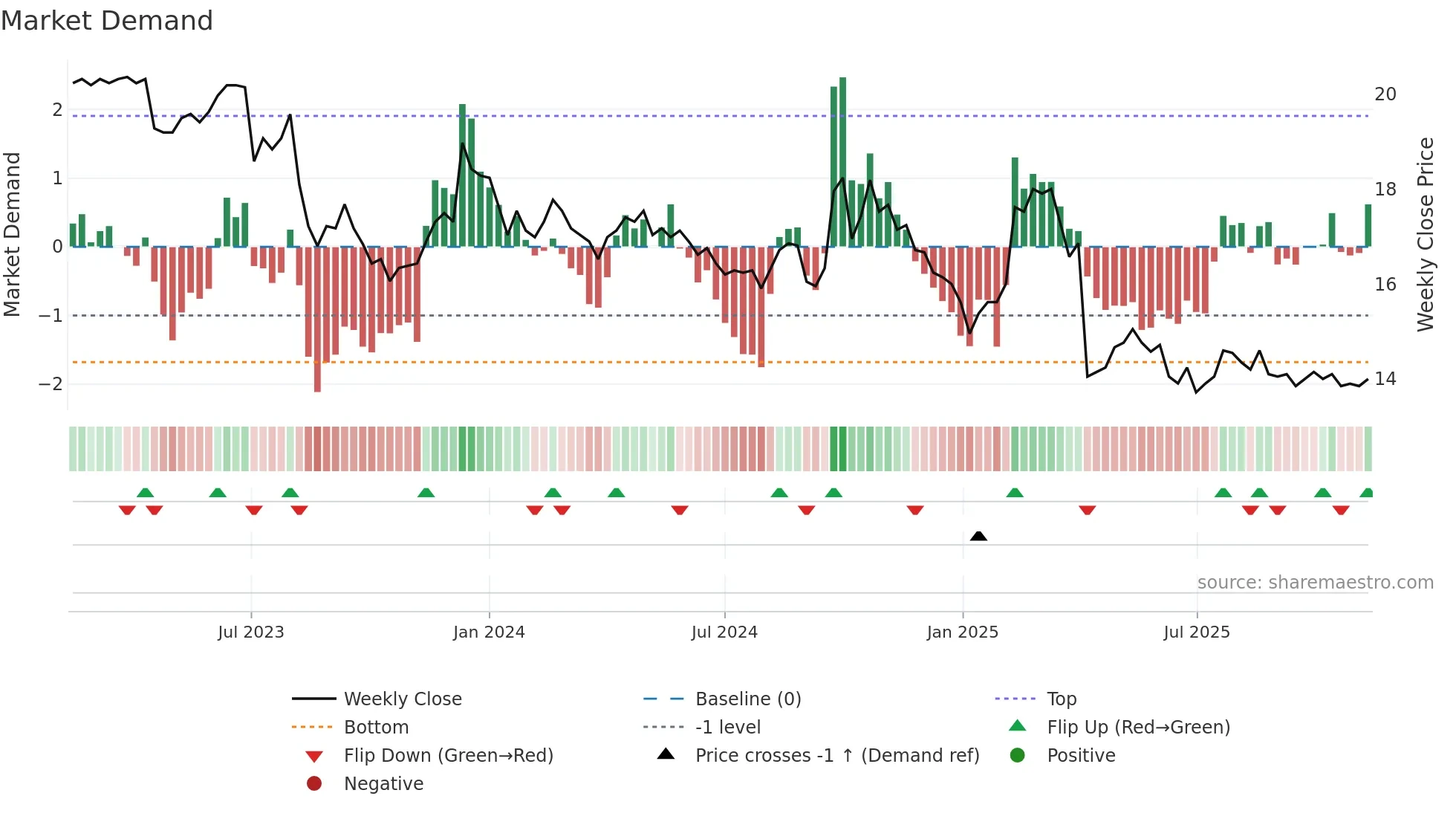 2030 weekly Market Demand chart