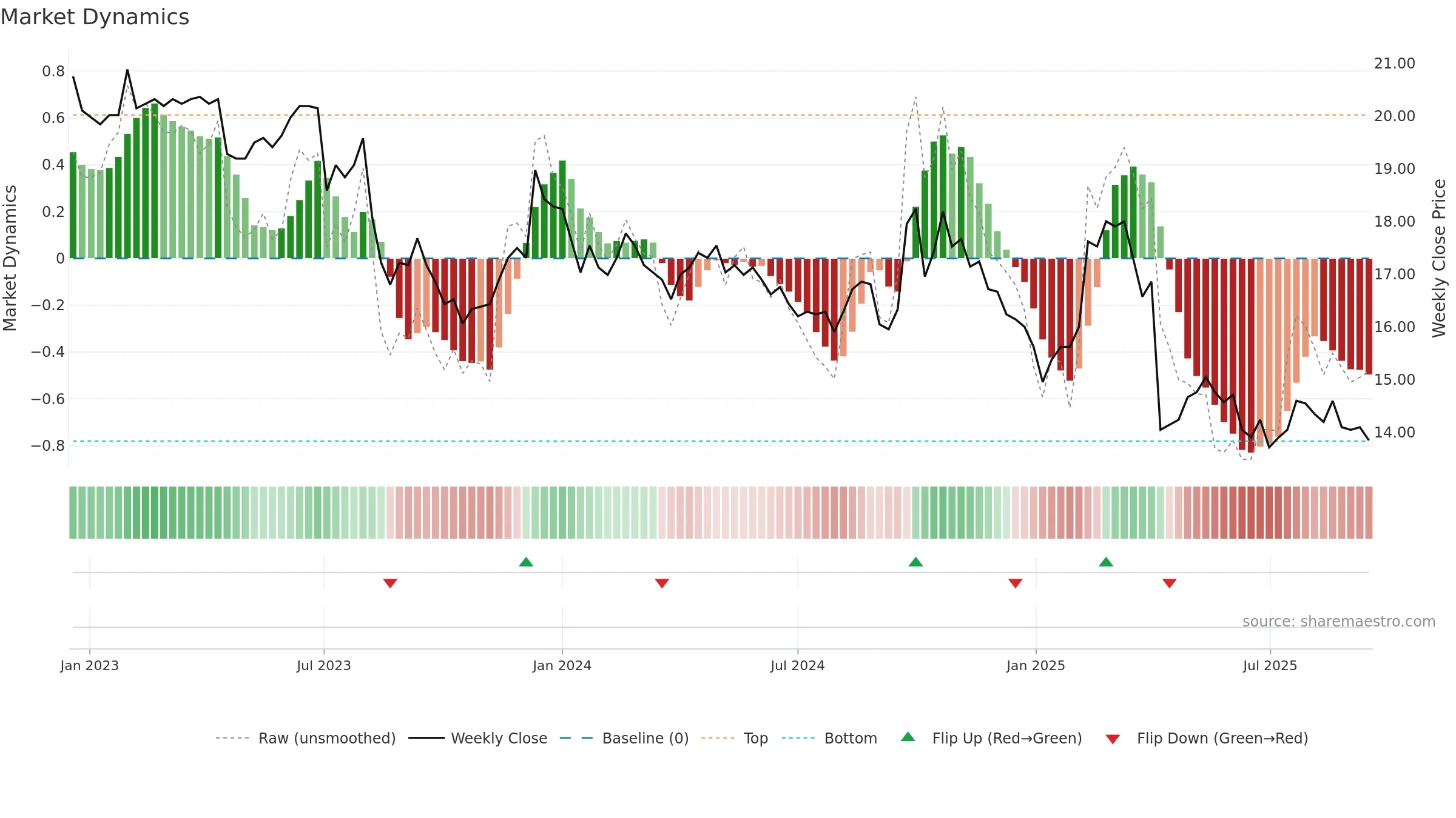 2030 weekly Market Dynamics chart, closing 2025-09-15.
