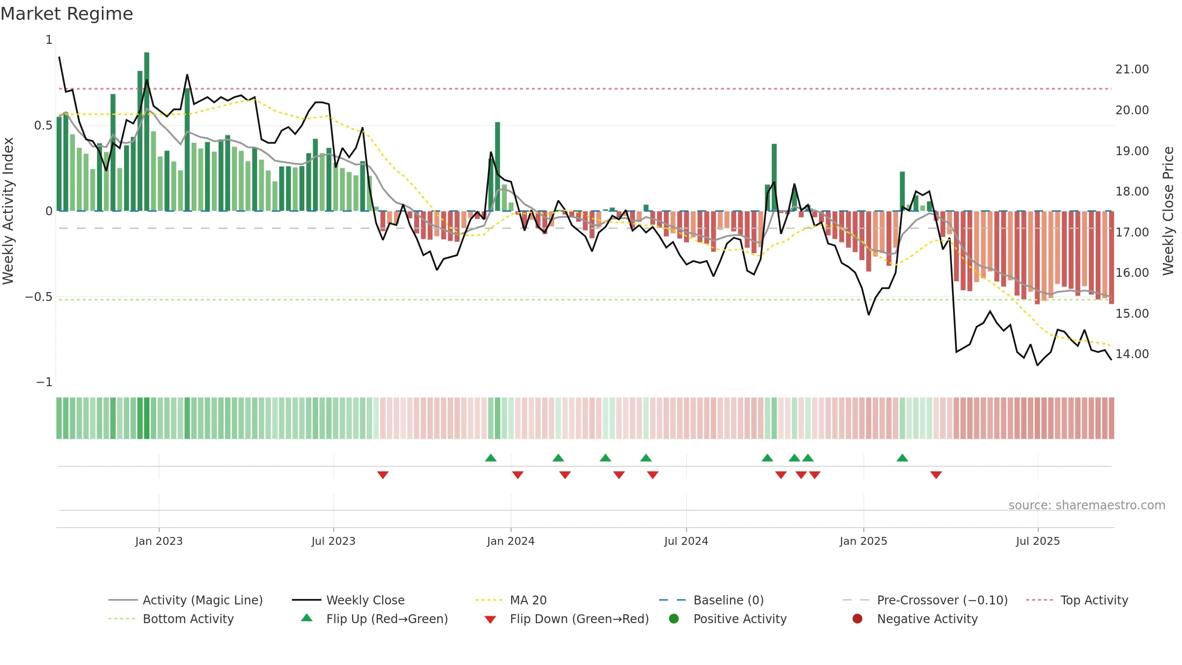 2030 weekly Market Snapshot chart, closing 2025-09-15.