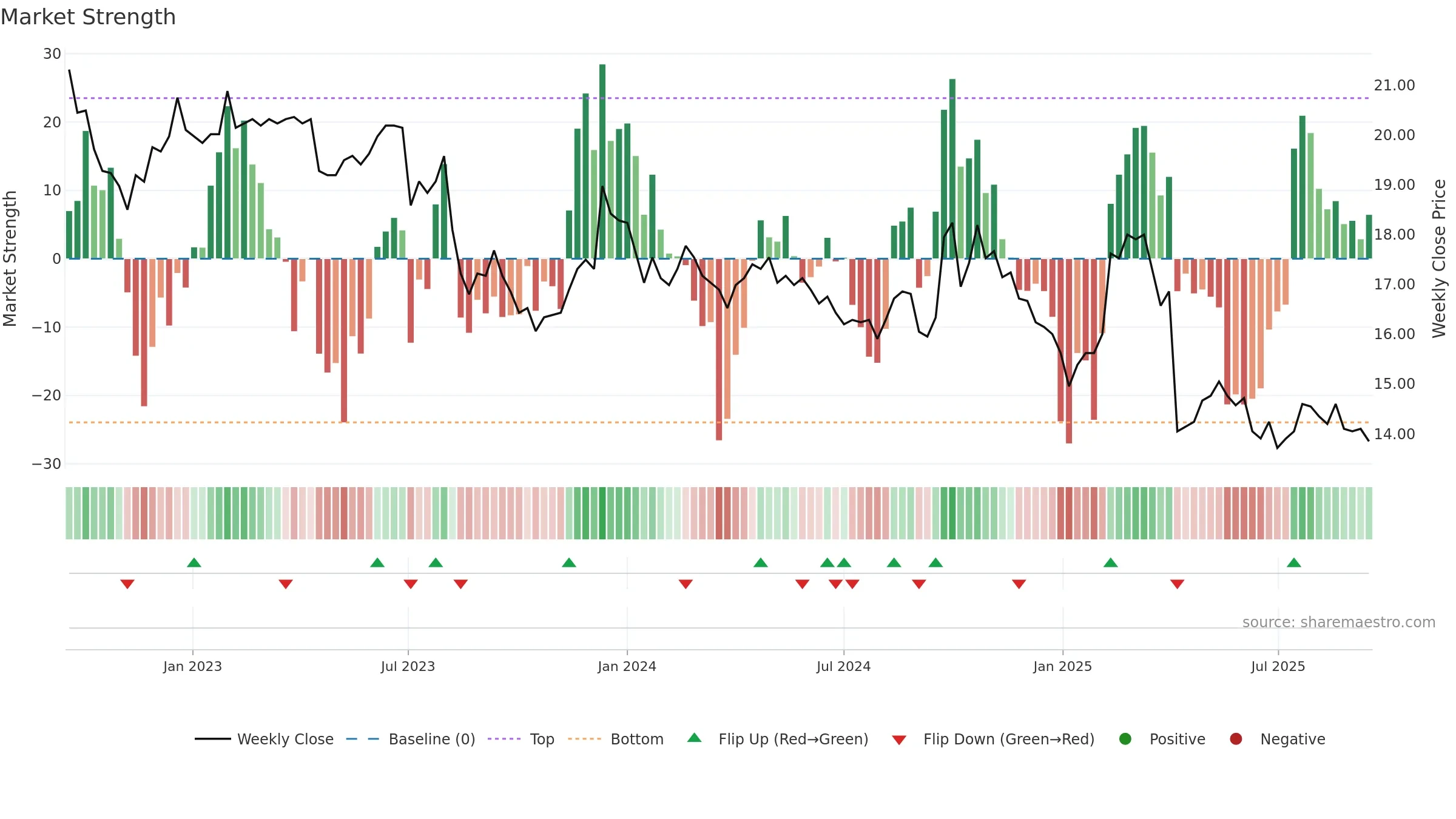 2030 weekly Market Strength chart, closing 2025-09-15.