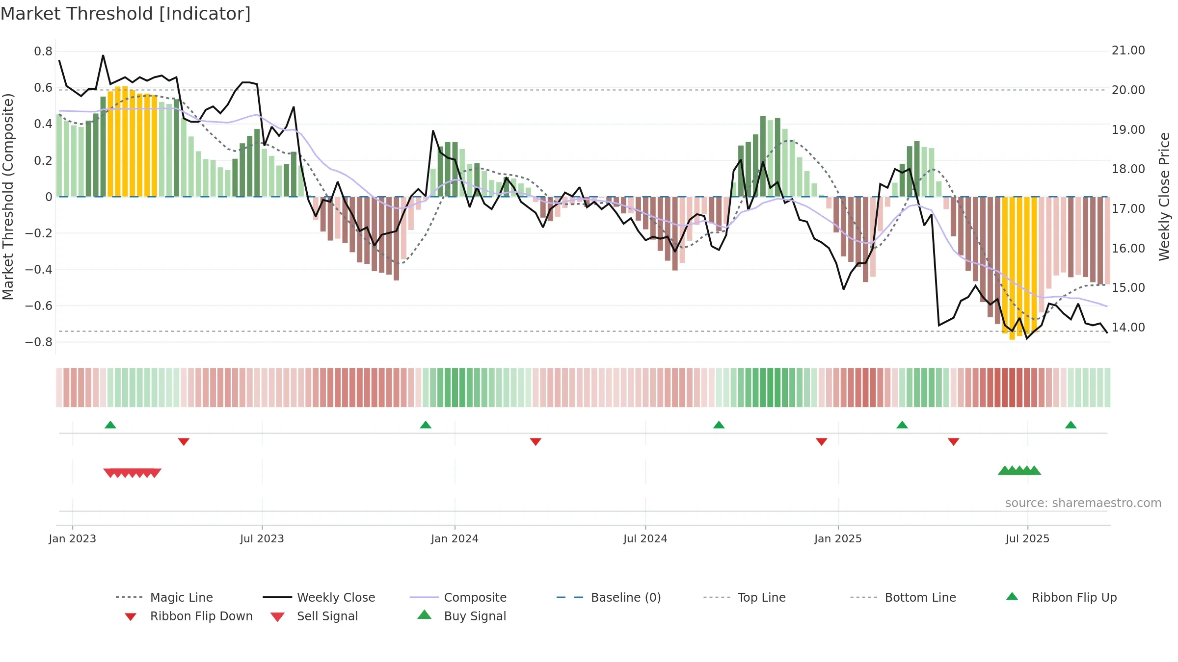 2030 weekly Market Threshold chart, closing 2025-09-15.