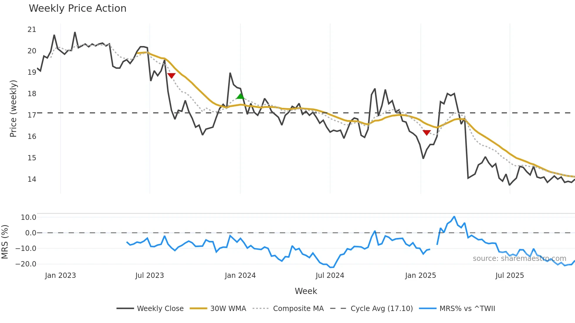 2030 weekly Price Action chart, closing 2025-11-10