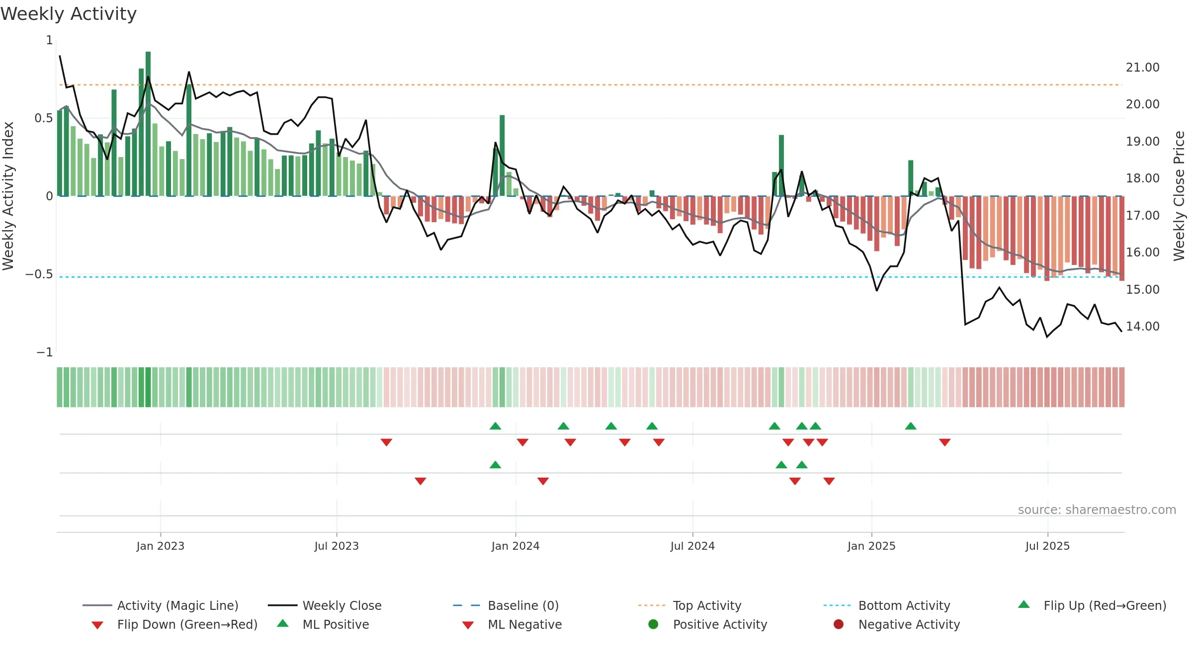 2030 weekly Activity chart, closing 2025-09-15.