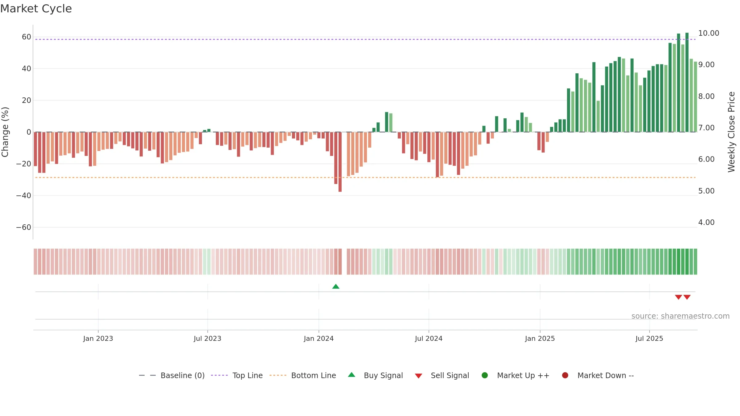 300221 weekly Market Cycle chart, closing 2025-09-15.