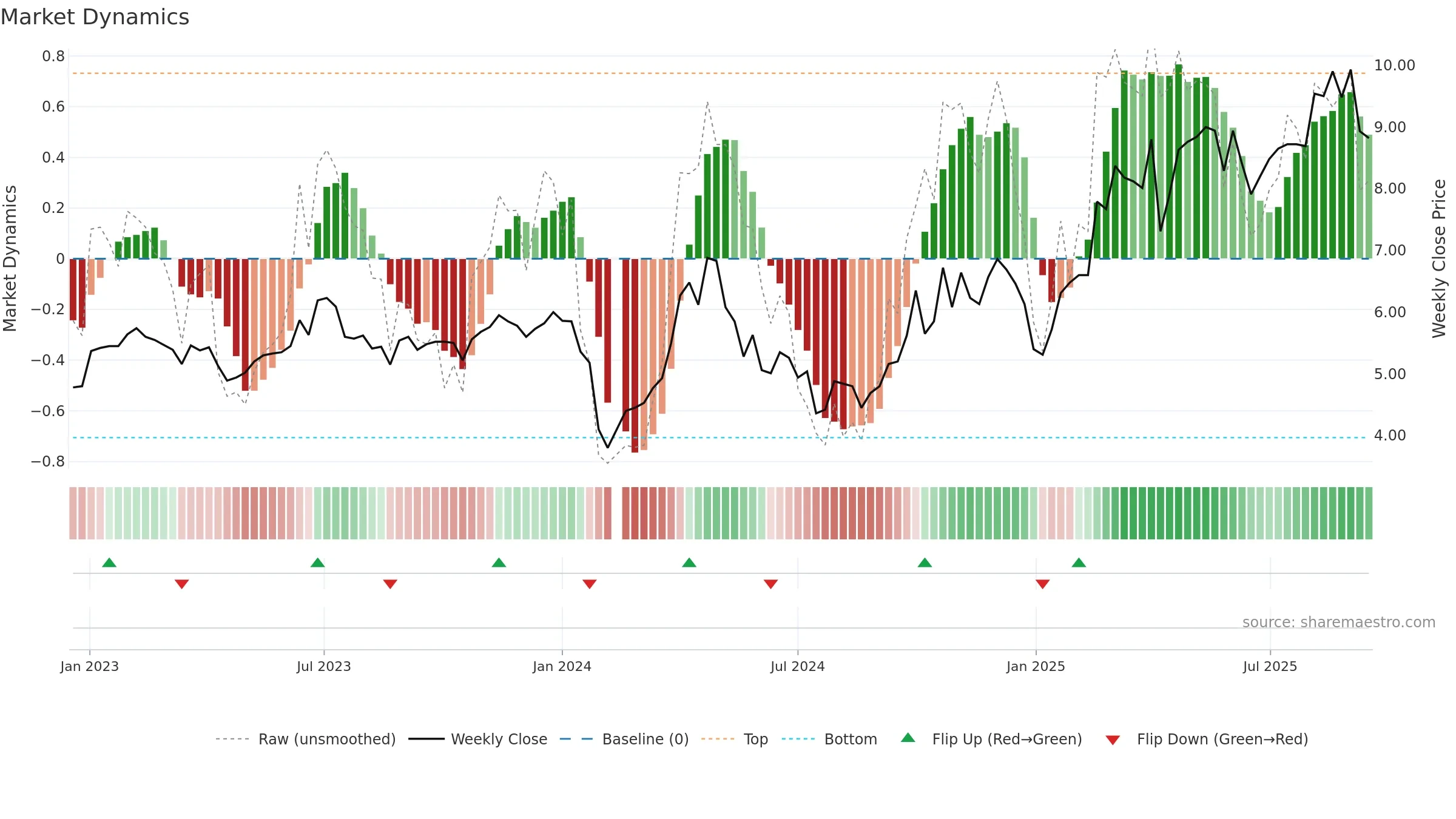 300221 weekly Market Dynamics chart, closing 2025-09-15.