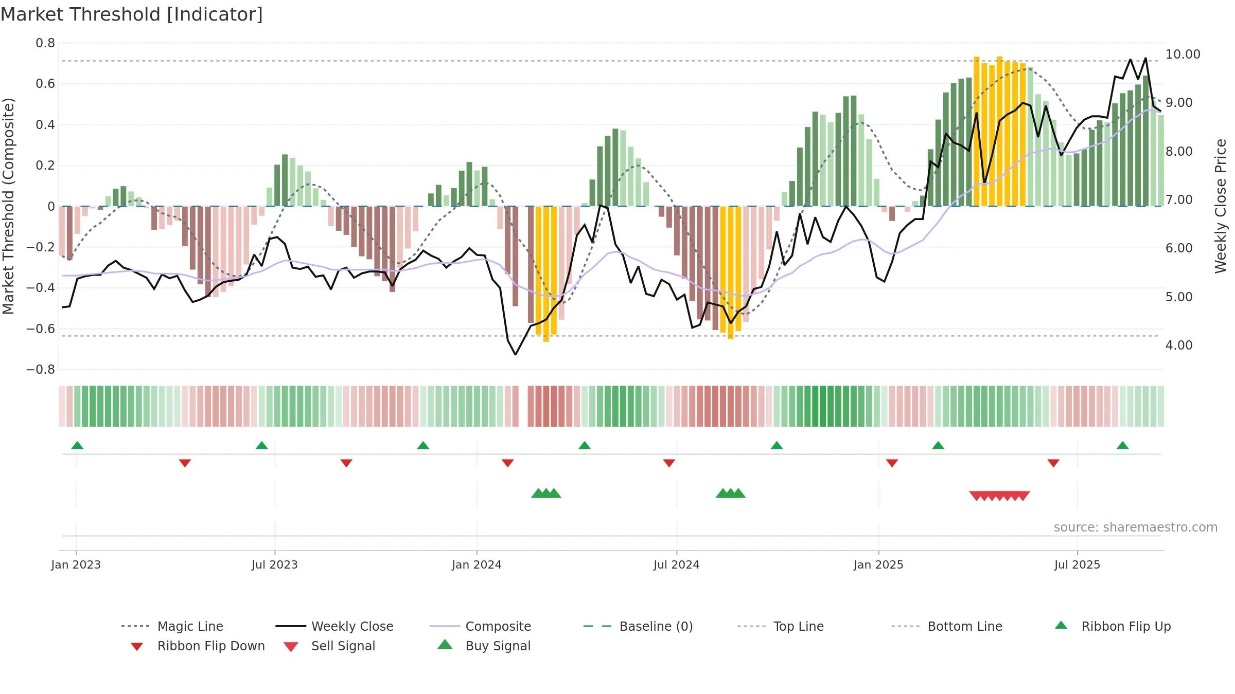 300221 weekly Market Threshold chart, closing 2025-09-15.