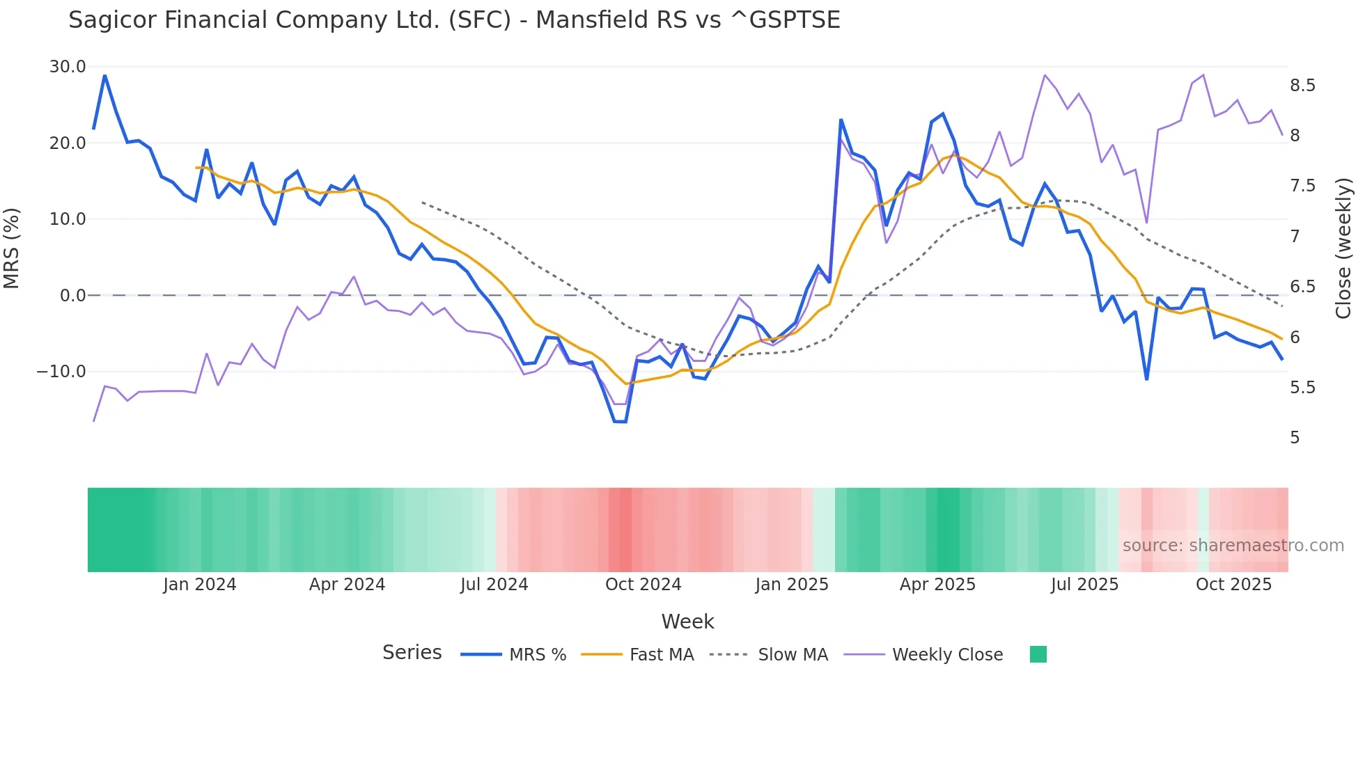 SFC Mansfield Relative Strength chart