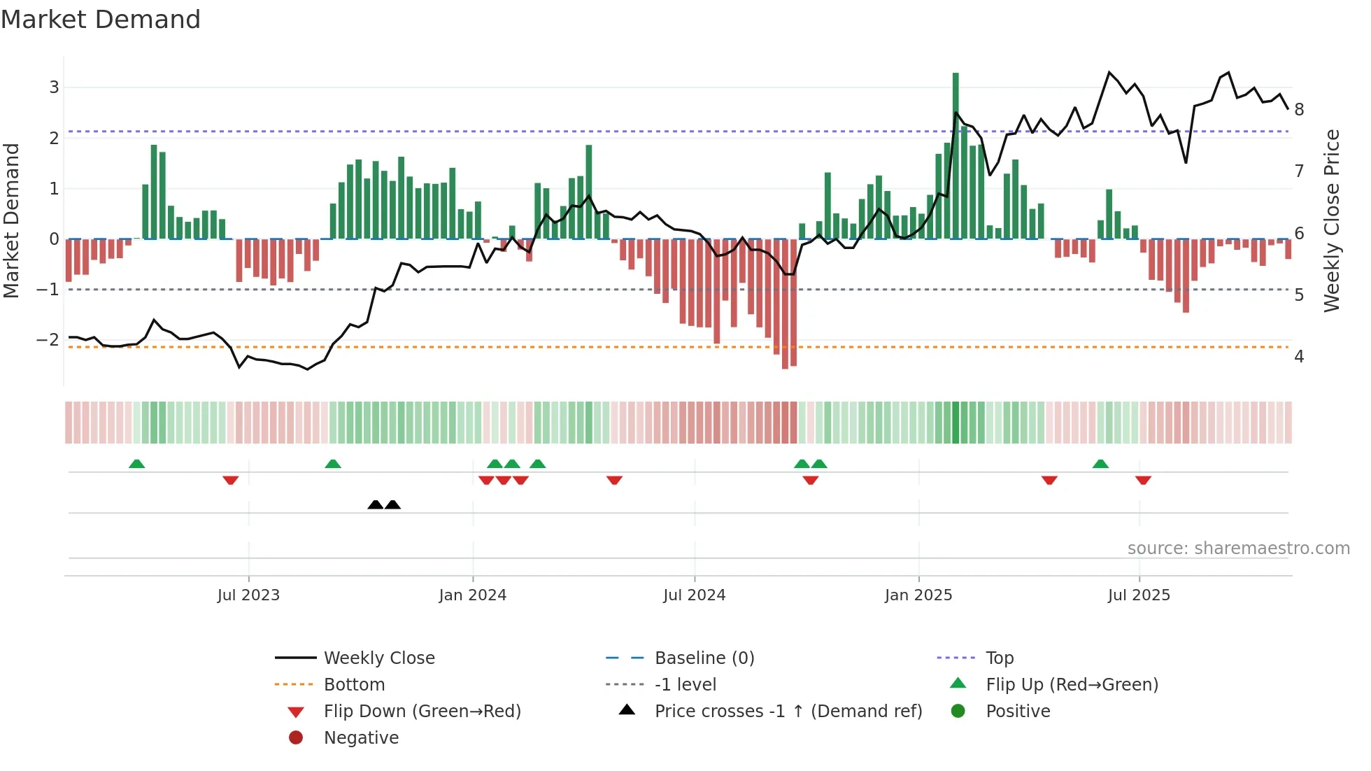 SFC weekly Market Demand chart