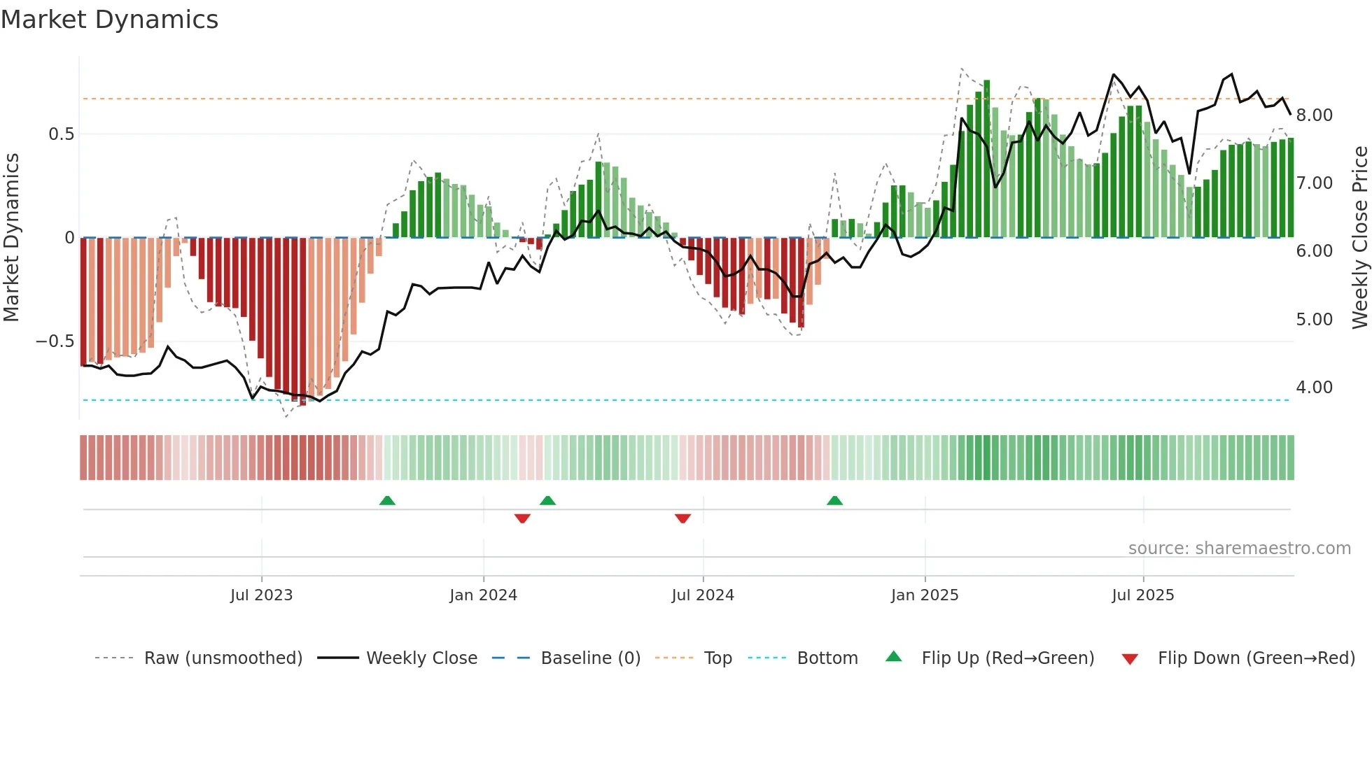 SFC weekly Market Dynamics chart
