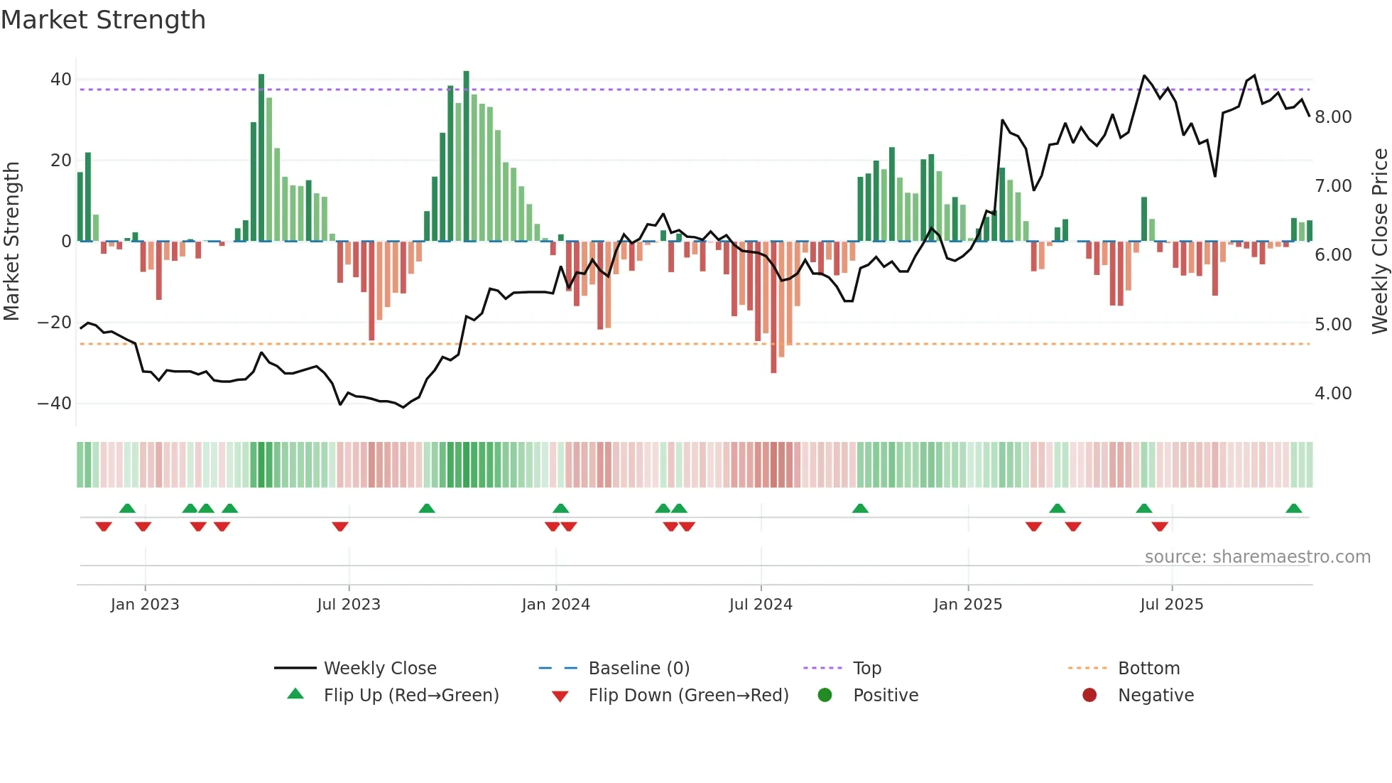 SFC weekly Market Strength chart