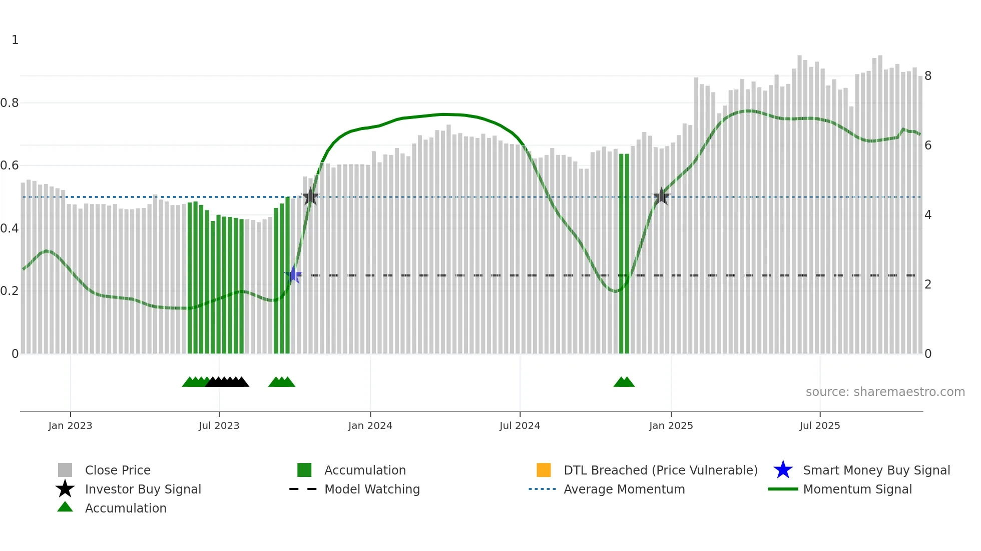 SFC weekly Smart Money chart