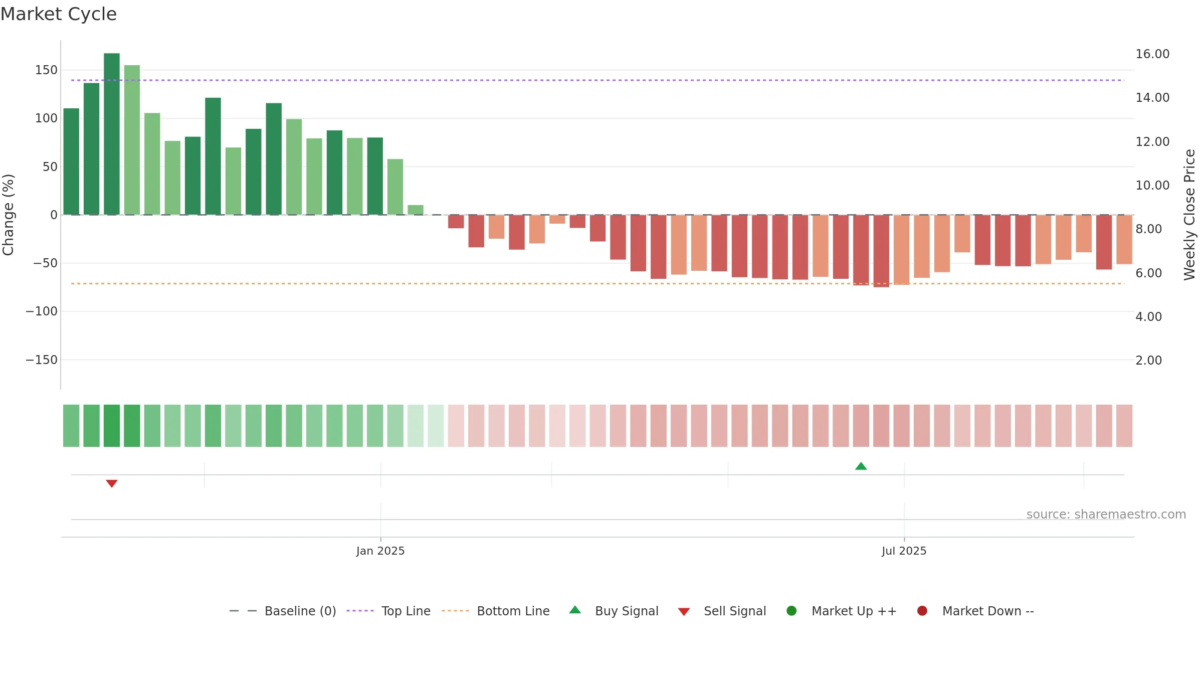 ARTV weekly Market Cycle chart, closing 2025-09-15.