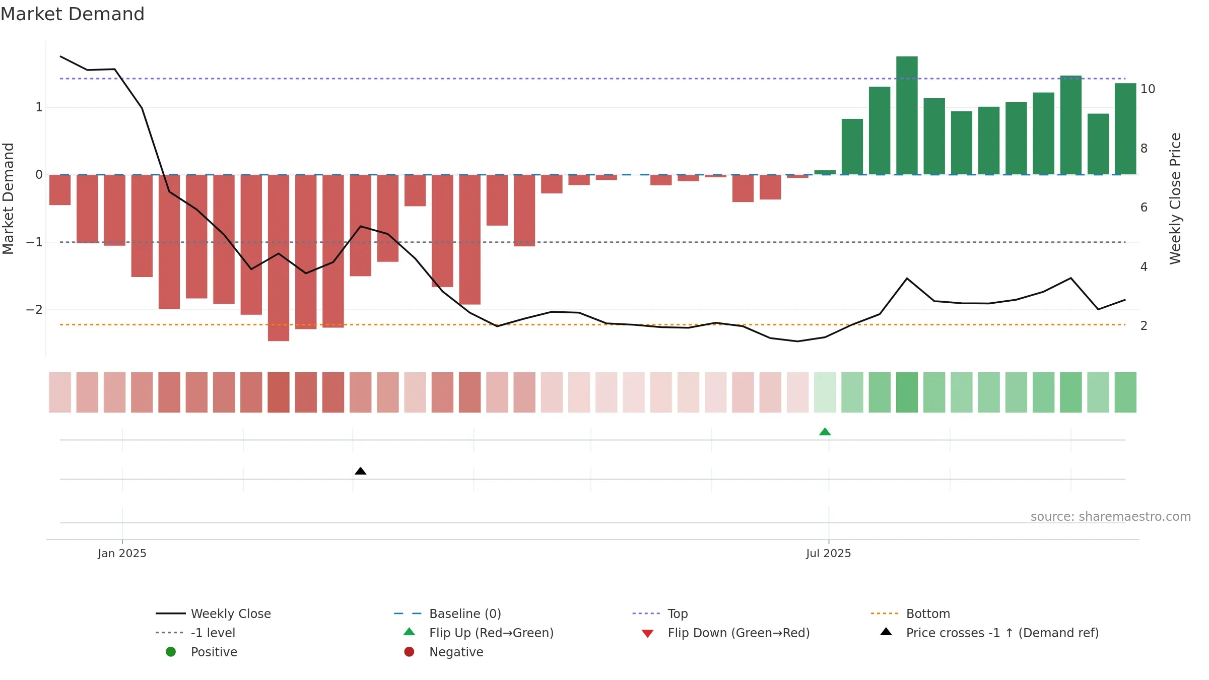 ARTV weekly Market Demand chart, closing 2025-09-15.