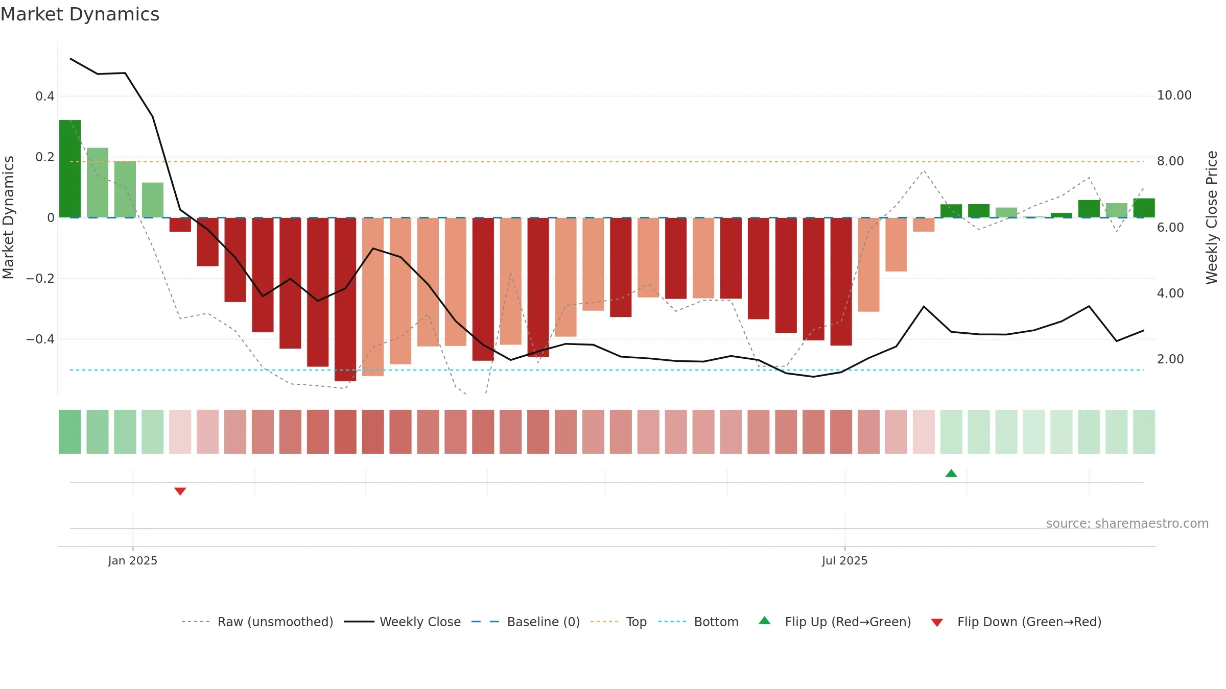 ARTV weekly Market Dynamics chart, closing 2025-09-15.
