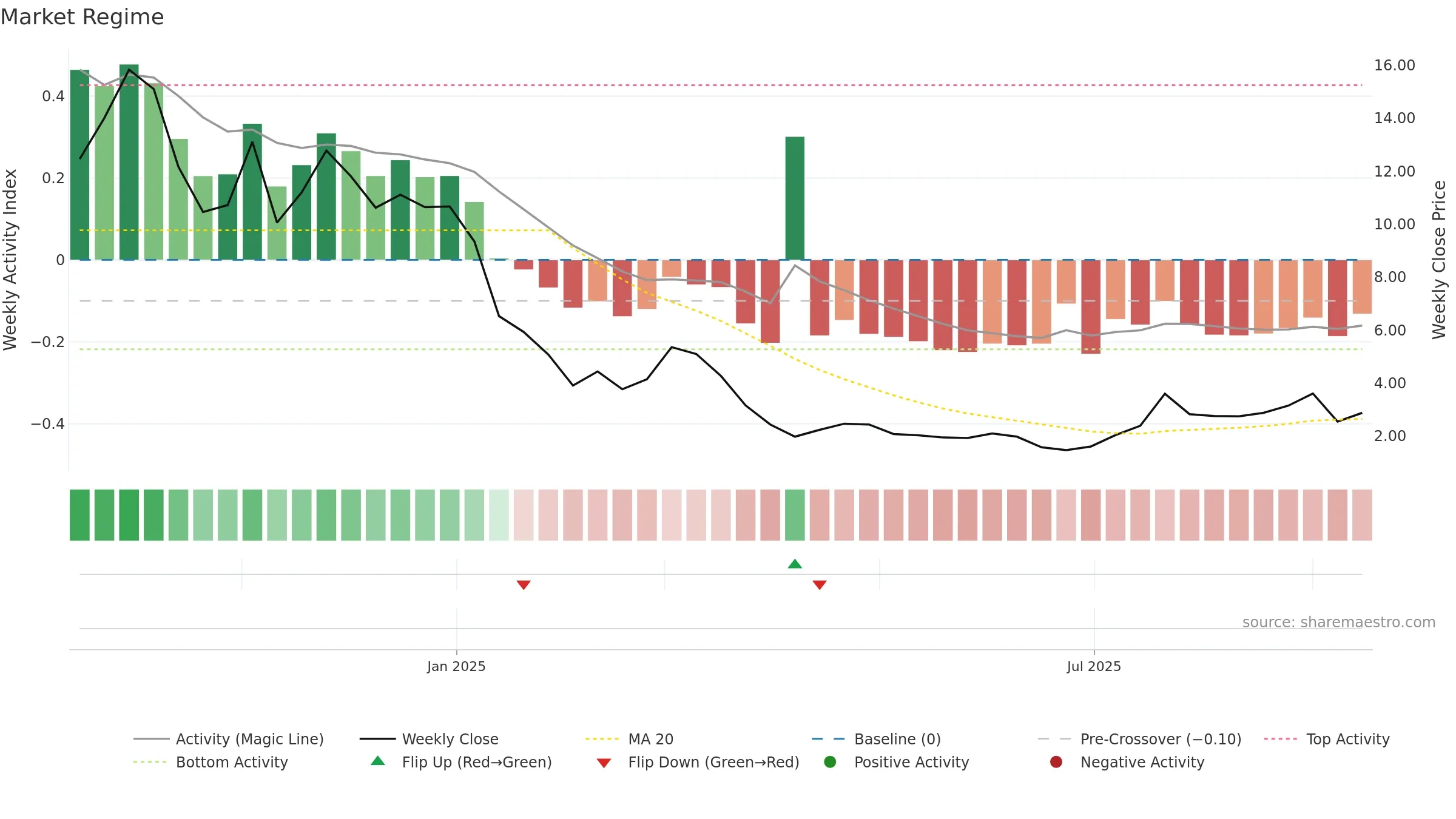 ARTV weekly Market Snapshot chart, closing 2025-09-15.