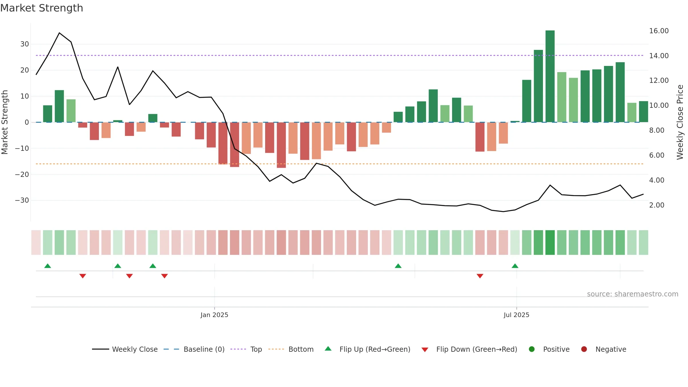 ARTV weekly Market Strength chart, closing 2025-09-15.