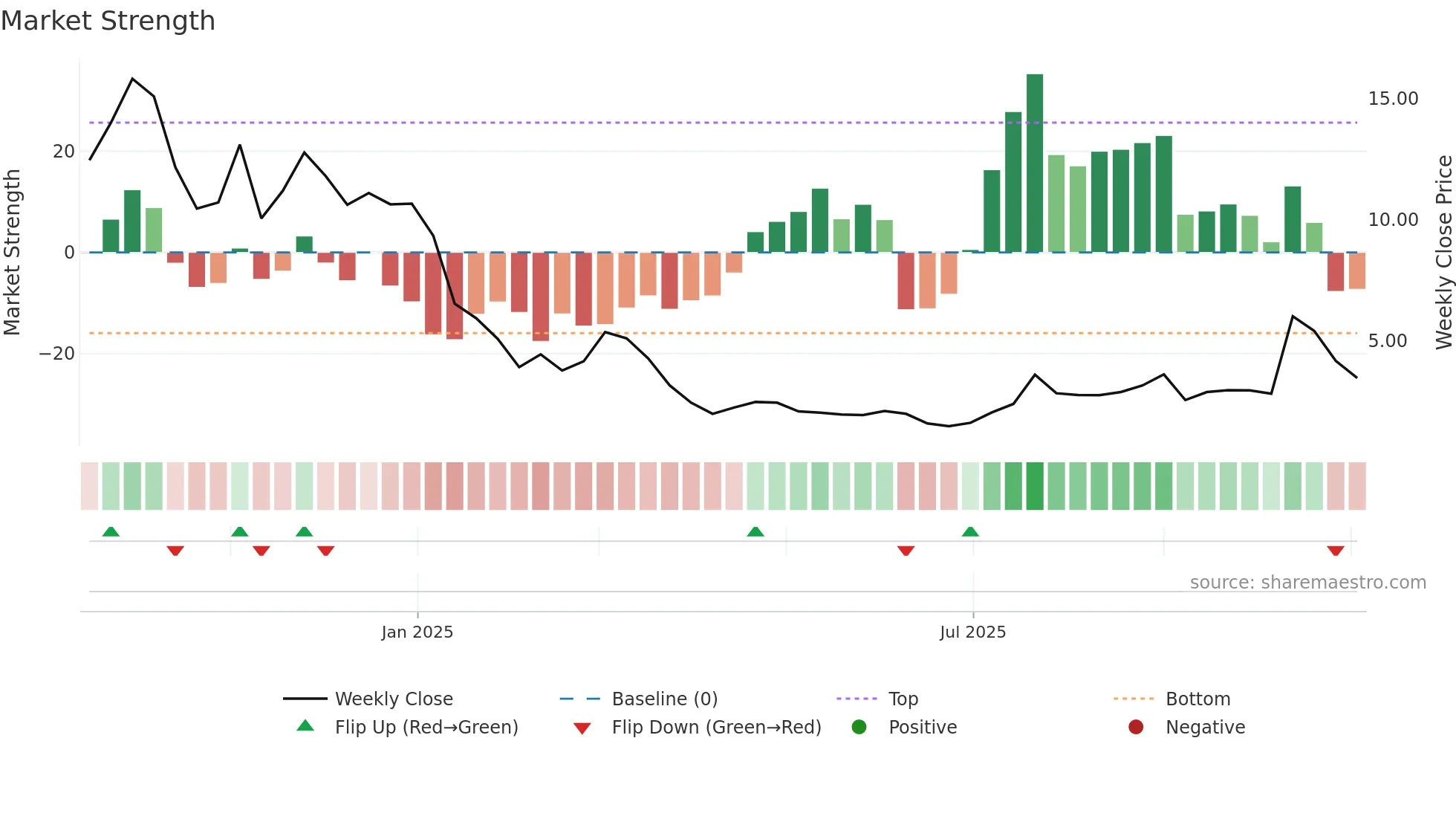 ARTV weekly Market Strength chart