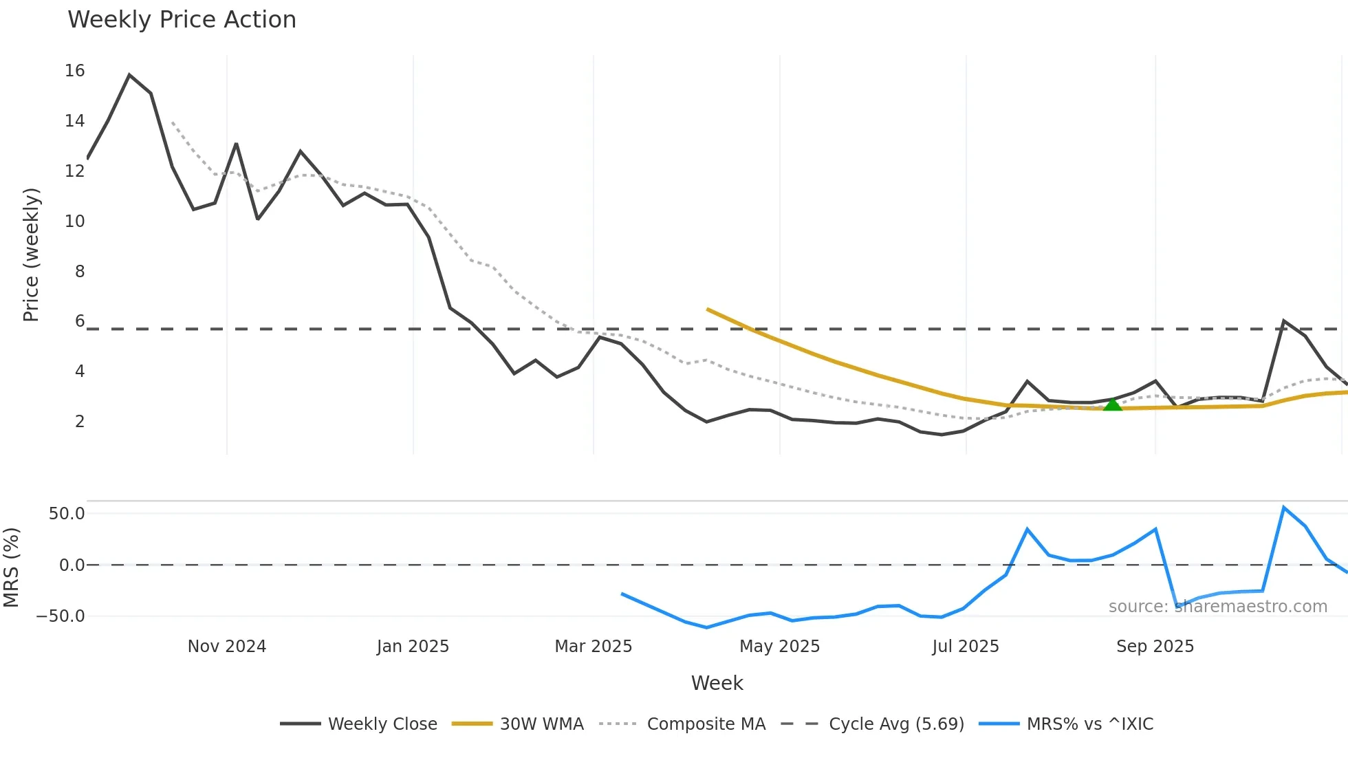 ARTV weekly Price Action chart, closing 2025-11-03