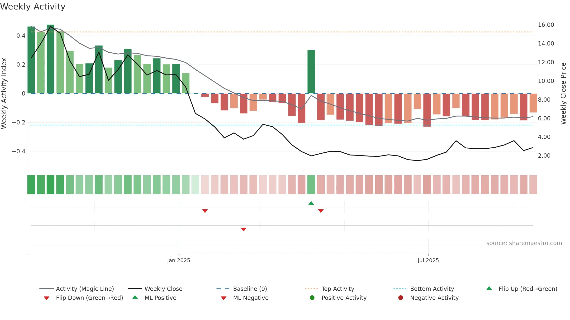 ARTV weekly Activity chart, closing 2025-09-15.