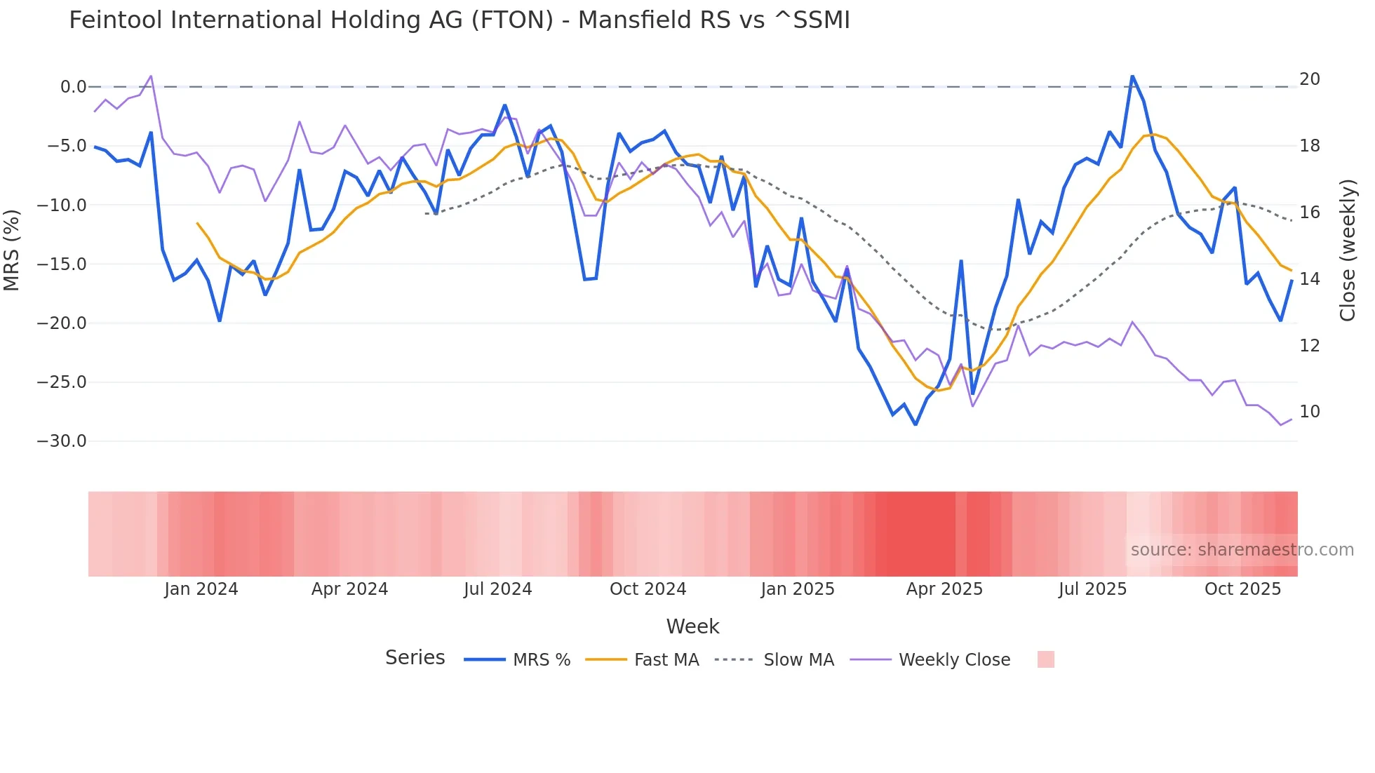 FTON Mansfield Relative Strength chart