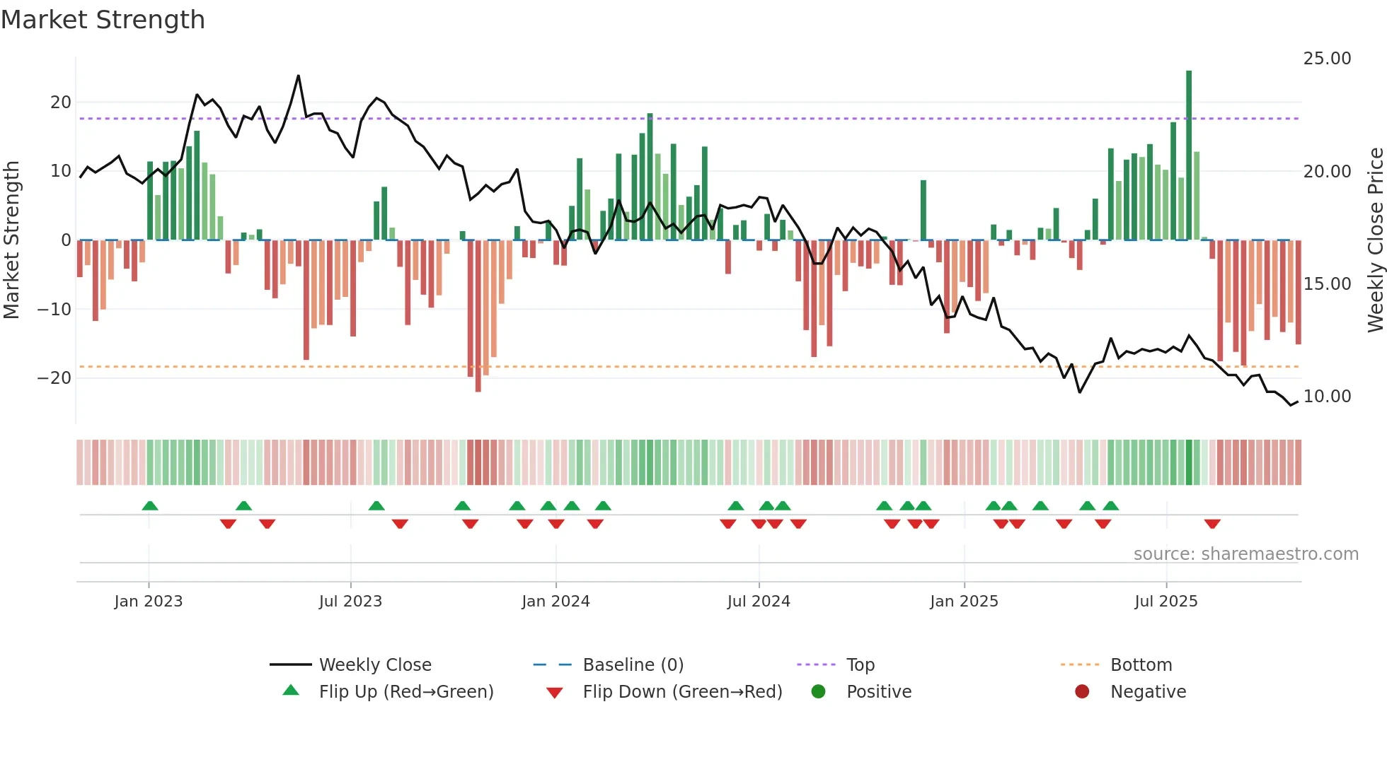 FTON weekly Market Strength chart