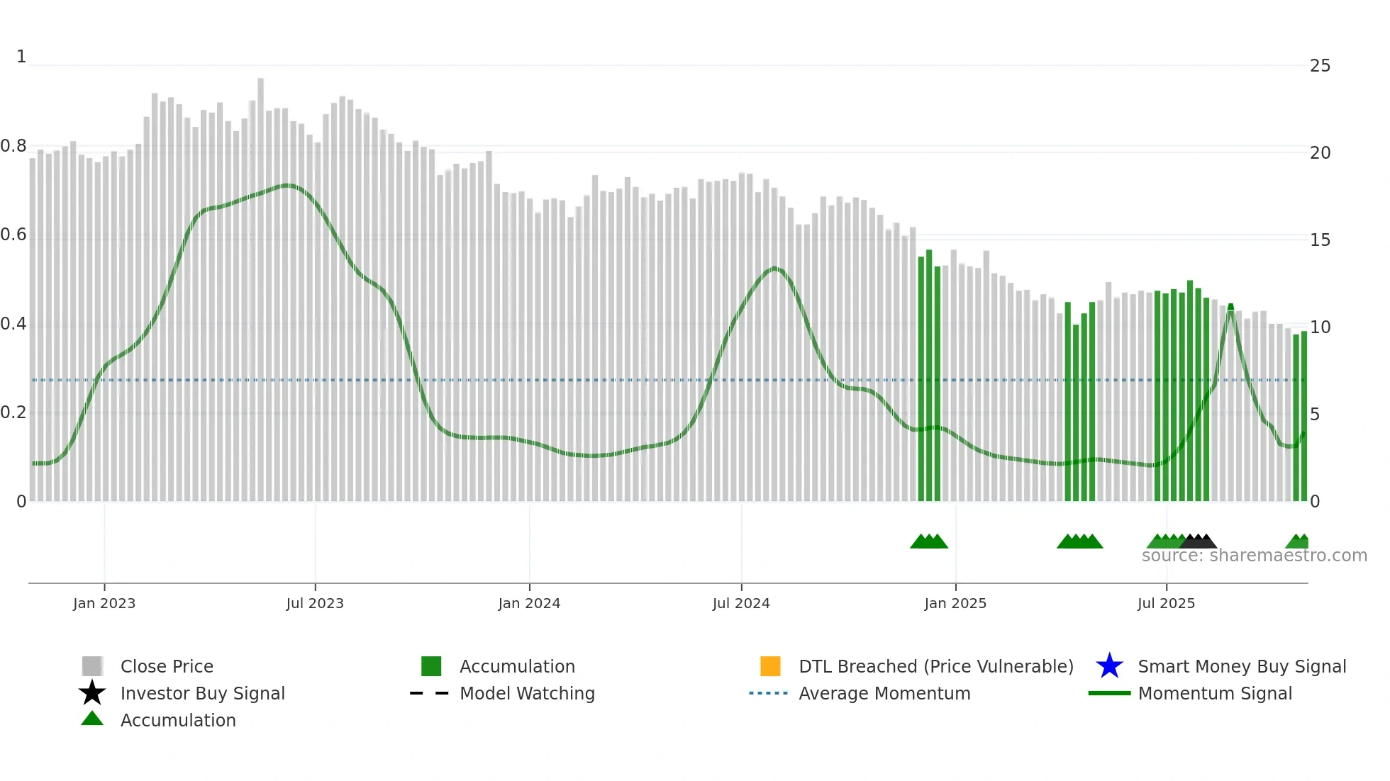 FTON weekly Smart Money chart
