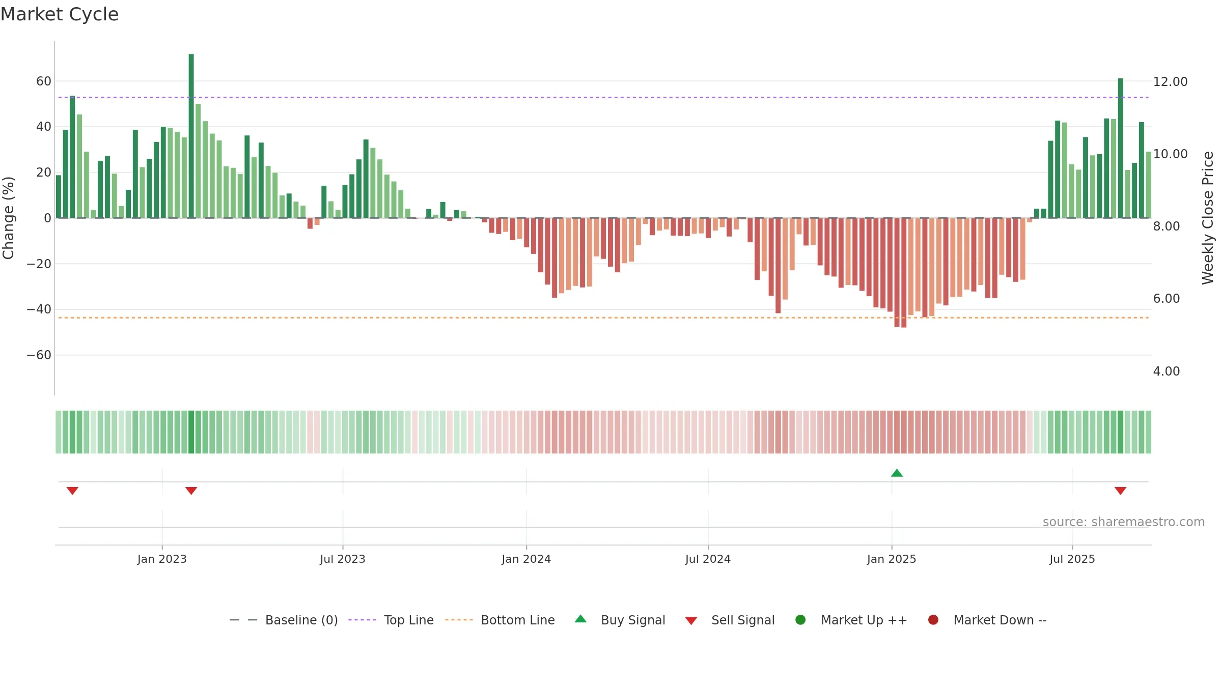 1477 weekly Market Cycle chart, closing 2025-09-15.