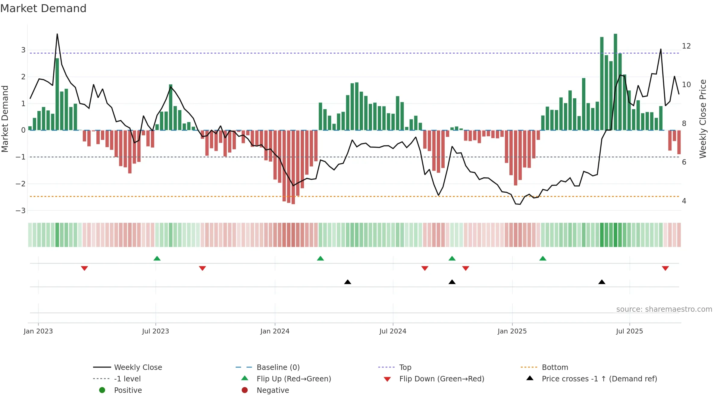 1477 weekly Market Demand chart, closing 2025-09-15.
