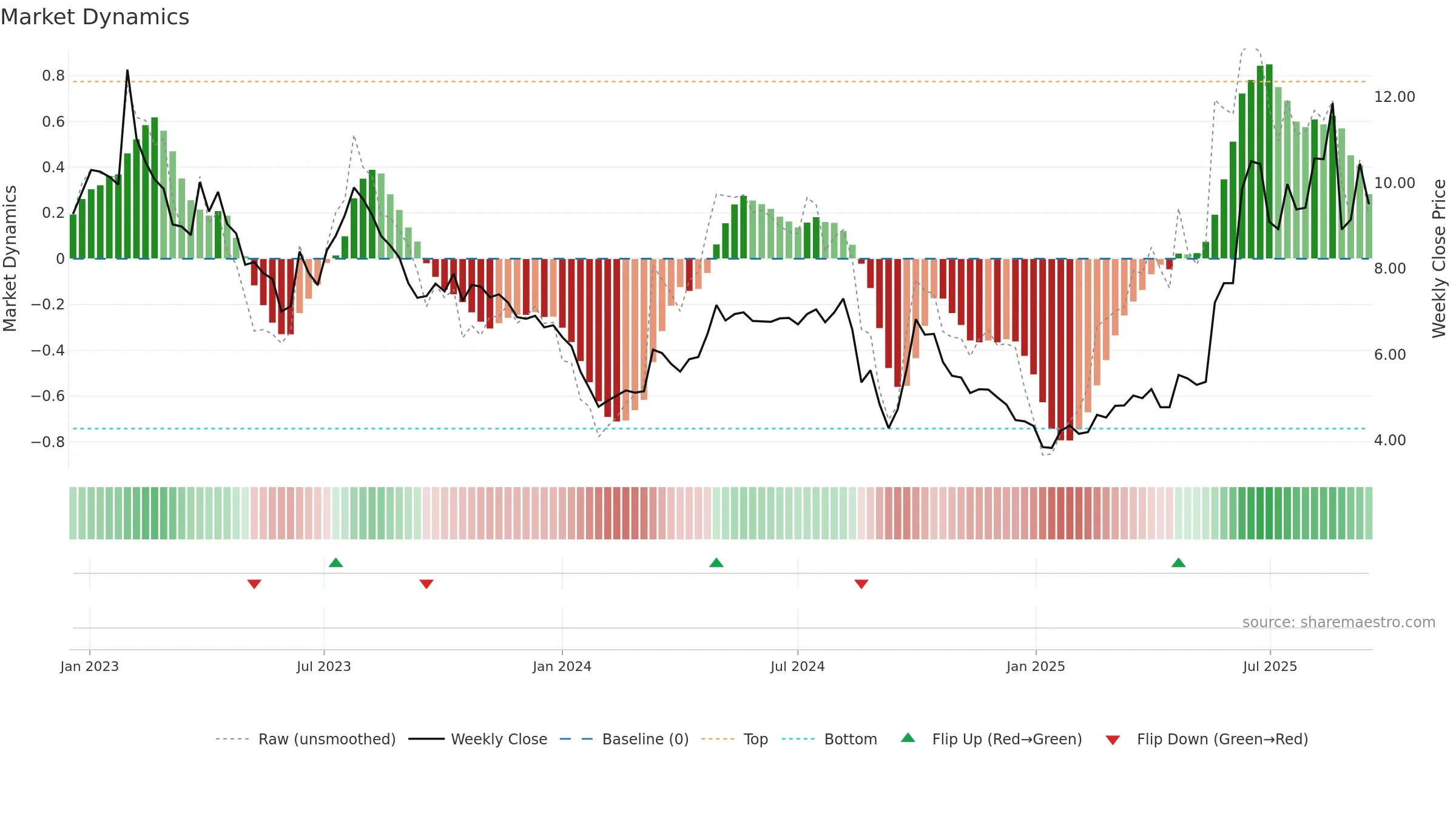 1477 weekly Market Dynamics chart, closing 2025-09-15.